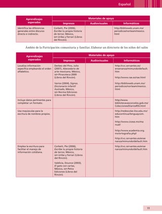 Español



                        Aprendizajes                                            Materiales de apoyo
                         esperados                        Impresos               Audiovisuales               Informáticos
                Identifica las diferencias       Corbett, Pie (2006),                                 http://biblioweb.unam.mx/
                generales entre discurso         Escribe tu propia historia                           periodicos/norteam/mexico.
                directo e indirecto.             de terror, México,                                   html
                                                 sep -Uribe y Ferrari (Libros
                                                 del Rincón).


                        Ámbito de la Participación comunitaria y familiar. Elaborar un directorio de los niños del salón

                        Aprendizajes                                            Materiales de apoyo
                         esperados                        Impresos               Audiovisuales                Informáticos
                Localiza información             Derbez del Pino, Julio                               http://cvc.cervantes.es/
                específica empleando el orden    (2007), Abecedario de                                ensenanza/mimundo/default.
                alfabético.                      arte mexicano, México,                               htm
                                                 sep -Pinacoteca 2000
                                                 (Libros del Rincón).                                 http://www.rae.es/rae.html

                                                 Varios (2004), Signos.                               http://biblioweb.unam.mx/
                                                 Diccionario infantil                                 periodicos/norteam/mexico.
                                                 ilustrado, México,                                   html
                                                 sep -Norma Ediciones
                                                 (Libros del Rincón).

                Incluye datos pertinentes para                                                        http://www.
                completar un formato.                                                                 bibliotecavasconcelos.gob.mx/
                                                                                                      Colecciones/DiariosRSS.html

                Usa mayúsculas para la                                                                http://redescolar.ilce.edu.mx/
                escritura de nombres propios.                                                         educontinua/lenguaycom.
                                                                                                      htm

                                                                                                      http://www.cicese.mx/ma
                                                                                                      nual/

                                                                                                      http://www.academia.org.
                                                                                                      mx/ortografia.phpl

                                                                                                      http://cvc.cervantes.es/ense
                                                                                                      nanza/mimundo/default.htm

                Emplea la escritura para         Corbett, Pie (2006),                                 http://cvc.cervantes.es/ense
                facilitar el manejo de           Escribe tu propia historia                           nanza/mimundo/default.htm
                información cotidiana.           de terror, México,
                                                 sep -Uribe y Ferrari (Libros
                                                 del Rincón).

                                                 Valdivia, Dounce (2003),
                                                 El gato con cartas,
                                                 México, sep-Petra
                                                 Ediciones (Libros del
                                                 Rincón).




                                                                                                                                   11


AB-GUIA-ART-3.indd 11                                                                                                              25/3/11 09:49:41
 
