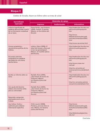 Español



                Bloque II
                    Ámbito de Estudio. Hacer un folleto sobre un tema de salud


                        Aprendizajes                                        Materiales de apoyo
                         esperados                    Impresos                Audiovisuales               Informáticos
           Infiere el significado de         Flores Farfán, José Antonio                          http://redescolar.ilce.edu.mx/
           palabras desconocidas a partir    (2003), Axólotl. El ajolote;                         educontinua/lenguaycom.
           de la información contextual      México, sep-Era (Libros del                          htm
           de un texto.                      Rincón).
                                                                                                  http://www.
                                                                                                  bibliotecavasconcelos.gob.
                                                                                                  mx/Colecciones/DiariosRSS.
                                                                                                  html

                                                                                                  http://www.rae.es/rae.html

           Conoce propósitos y               Leñero, Otero (2006), El                             http://redescolar.ilce.edu.mx/
           características gráficas de los   árbol del tiempo: ¿Para qué                          educontinua/lenguaycom.
           folletos.                         sirven las genealogías?,                             htm
                                             México, sep-Castillo (Libros
                                             del Rincón).

           Encuentra patrones                                                                     http://redescolar.ilce.edu.mx/
           ortográficos en palabras                                                               educontinua/lenguaycom.
           derivadas de una misma                                                                 htm
           familia léxica.
                                                                                                  http://www.cicese.mx/
                                                                                                  manual/

                                                                                                  http://cvc.cervantes.es/
                                                                                                  ensenanza/mimundo/default.
                                                                                                  htm

           Escribe un informe sobre un       Randall, Rone (2005),                                http://redescolar.ilce.edu.mx/
           tema.                             ¿Qué tienen de bueno las                             educontinua/lenguaycom.
                                             verduras?, México,                                   htm
                                             sep -Planeta (Libros del
                                             Rincón).                                             http://cvc.cervantes.es/ense
                                                                                                  nanza/mimundo/default.htm

           Con ayuda del docente             Randall, Rone (2005),
           elabora documentos útiles         ¿Qué tienen de bueno las
           para su comunidad.                verduras?, México,
                                             sep -Planeta (Libros del
                                             Rincón).

           Responde a preguntas
           planteadas acerca de su
           trabajo.

           Usa índices, títulos y            Child, Lauren (2008),                                http://www.
           subtítulos para obtener           Perdona, pero ese libro es                           bibliotecavasconcelos.gob.
           información específica.           mío, México, sep-Océano                              mx/Colecciones/DiariosRSS.
                                             (Libros del Rincón).                                 html

                                                                                                  http://bibliotecadigital.ilce.
                                                                                                  edu.mx/

                                                                                                                        Continúa




         12


AB-GUIA-ART-3.indd 12                                                                                                              25/3/11 09:49:42
 