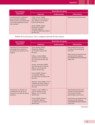 Español



                        Aprendizajes                                            Materiales de apoyo
                         esperados                       Impresos                 Audiovisuales               Informáticos
               Usa diccionarios y glosarios     Child, Lauren (2008),                                 http://www.rae.es/rae.html
               para encontrar palabras          Perdona, pero ese libro es
               desconocidas cuyo significado    mío, México, sep-Océano
               no se hace aparente a partir     (Libros del Rincón).
               del contexto.
                                                Varios (2004), Signos.
                                                Diccionario infantil
                                                ilustrado, México,
                                                sep -Norma Ediciones (Libros
                                                del Rincón).

                        Ámbito de la Literatura. Leer y comparar poemas de dos autores

                        Aprendizajes                                            Materiales de apoyo
                         esperados                       Impresos                 Audiovisuales               Informáticos
               Identifica las características   Dario, Rubén (2003),                                  http://redescolar.ilce.edu.
               generales de un poema y          Margarita, México,                                    mx/educontinua/lenguay
               su distribución gráfica en la    sep -Colofón (Libros del                              com.htm
               página.                          Rincón).
                                                                                                      http://wwwcervantesvirtual.
                                                Pellicer, Carlos (2004),                              com/servlet/SirveObras
                                                Brochazo de sol, México,                              /01305086444915053199024/
                                                sep -Conaculta (Libros del                            index.htm
                                                Rincón).

                                                Ochoa, Enriqueta (2005),
                                                Que me bautice el viento,
                                                México, sep-Conaculta
                                                (Libros del Rincón).

                                                Varios (2004), Poesía a
                                                cucharadas, México,
                                                sep -Ediciones sm (Libros del
                                                Rincón).

                                                Nandino, Elías (2005), En los
                                                cabellos del árbol, México,
                                                sep -Conaculta (Libros del
                                                Rincón).

               Incrementa su fluidez y la       España, Javier (2005), La                             http://redescolar.ilce.edu.
               modulación de voz en la          suerte cambia la vida,                                mx/educontinua/lengua_
               lectura en voz alta de textos    México, sep- fce (Libros                              comunicacion/cosas_
               poéticos.                        del Rincón).                                          pasan/index_acervo.htm

                                                Varios (2004), Poesía a                               http://www.cervantesvirtual.
                                                cucharadas, México,                                   com/servlet/SirveObras/
                                                sep -Ediciones sm (Libros                             01305086444915053199024/
                                                del Rincón).                                          index.htm

                                                                                                                           Continúa




                                                                                                                                    13


AB-GUIA-ART-3.indd 13                                                                                                               25/3/11 09:49:43
 