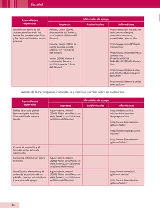 Español



                        Aprendizajes                                         Materiales de apoyo
                         esperados                     Impresos                Audiovisuales               Informáticos
           Identifica el estilo de los        Pellicer, Carlos (2004),                             http://redescolar.ilce.edu.mx
           autores considerando los           Brochazo de sol, México,                             /educontinua/lengua_
           temas, los pasajes específicos     sep -Conaculta (Libros del                           comunicacion/cosas_
           y los recursos literarios de sus   Rincón).                                             pasan/index_acervo.htm
           poemas.
                                              España, Javier (2005), La                            http://www.ninos2010.gob.
                                              suerte cambia la vida,                               mx/cuentos/
                                              México, sep- fce (Libros
                                              del Rincón).                                         http://www.cervantesvirtual.
                                                                                                   com/servlet
                                              Varios (2004), Poesía a                              SirveObras/01305
                                              cucharadas, México,                                  086444915053199024/index.
                                              sep -Ediciones sm (Libros                            htm
                                              del Rincón).
                                                                                                   http://www.literatura.inba.
                                                                                                   gob.mx/literaturainba/escri
                                                                                                   tores.htm

                                                                                                   http://www.literatura.bellas
                                                                                                   artes.gob.mx/


                    Ámbito de la Participación comunitaria y familiar. Escribir sobre su nacimiento


                        Aprendizajes                                         Materiales de apoyo
                         esperados                     Impresos                Audiovisuales               Informáticos
           Utiliza la lectura global          Aguerrebere, Araceli                                 http://redescolar.ilce.
           (escaneo) para localizar           (2005), Niños de México: un                          edu.mx/educontinua/
           información de manera              viaje, México, sep-Ediciones                         lenguaycom.htm
           rápida.                            sm (Libros del Rincón).
                                                                                                   http://www.bicentenario.
                                                                                                   gob.mx/bdbic

                                                                                                   http://bibliotecadigital.ilce.
                                                                                                   edu.mx/

                                                                                                   http://www.bicentenario.
                                                                                                   gob.mx/bdbic/

           Conoce el propósito y el
           formato de las actas de
           nacimiento.

           Comunica información sobre         Aguerrebere, Araceli
           sí mismo.                          (2005), Niños de México: un
                                              viaje, México, sep-Ediciones
                                              sm (Libros del Rincón).

           Identifica los elementos y el      Aguerrebere, Araceli                                 http://www.ninos2010.
           orden de exposición de un          (2005), Niños de México: un                          gob.mx/cuentos/
           párrafo: oración introductoria     viaje, México, sep-Ediciones
           y oraciones de apoyo.              sm (Libros del Rincón).                              http://www.bicentenario.
                                                                                                   gob.mx/bdbic/




         14


AB-GUIA-ART-3.indd 14                                                                                                               25/3/11 09:49:44
 