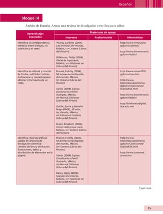 Español



                    Bloque III
                        Ámbito de Estudio. Armar una revista de divulgación científica para niños

                         Aprendizajes                                           Materiales de apoyo
                          esperados                        Impresos                Audiovisuales            Informáticos
                Identifica la correspondencia      Young, Carolina (2004),                            http://www.ninos2010.
                temática entre el título, los      Los animales del mundo,                            gob.mx/cuentos/
                subtítulos y el texto.             México, sep-Océano (Libros
                                                   del Rincón).                                       http://www.bicentenario.
                                                                                                      gob.mx/bdbic/
                                                   Wilkinson, Philip (2004),
                                                   Obras de ingeniería,
                                                   México, sep-Ediciones sm
                                                   (Libros del Rincón).

                Identifica la utilidad y función   Brooks, Felicity (2004),                           http://www.ninos2010.
                de títulos, subtítulos, índices,   Mi primera enciclopedia                            gob.mx/cuentos/
                ilustraciones y recuadros para     del mundo, México,
                obtener información de un          sep -Océano (Libros del                            http://www.
                texto.                             Rincón).                                           bibliotecavasconcelos.
                                                                                                      gob.mx/Colecciones/
                                                   Varios (2004), Signos.                             DiariosRSS.html
                                                   Diccionario infantil
                                                   ilustrado, México,                                 http://www.bicentenario.
                                                   sep -Norma Ediciones                               gob.mx/bdbic/
                                                   (Libros del Rincón).
                                                                                                      http://bibliotecadigital.
                                                   Goldie, Sonia y Marielle                           ilce.edu.mx/
                                                   Mayo (2006), Mi atlas,
                                                   mi planeta, México,
                                                   sep -Ediciones Tecolote
                                                   (Libros del Rincón).

                                                   Brami, Élisabeth (2004),
                                                   Como todo lo que nace,
                                                   México, sep-Océano (Libros
                                                   del Rincón).

                Identifica recursos gráficos       Brooks, Felicity (2004),                           http://www.
                usados en artículos de             Mi primera enciclopedia                            bibliotecavasconcelos.
                divulgación científica:            del mundo, México,                                 gob.mx/Colecciones/
                tamaño de letra y alineación,      sep -Océano (Libros del                            DiariosRSS.html
                ilustraciones, tablas y            Rincón).
                distribución de elementos en la                                                       http://www.comoves.
                página.                            Varios (2004), Signos.                             unam.mx/
                                                   Diccionario infantil
                                                   ilustrado, México,
                                                   sep -Norma Ediciones
                                                   (Libros del Rincón).

                                                   Bailey, Gerry (2006),
                                                   Grandes inventores,
                                                   México, sep-Ediciones sm
                                                   (Libros del Rincón).

                                                                                                                        Continúa




                                                                                                                                  15


AB-GUIA-ART-3.indd 15                                                                                                             25/3/11 09:49:45
 