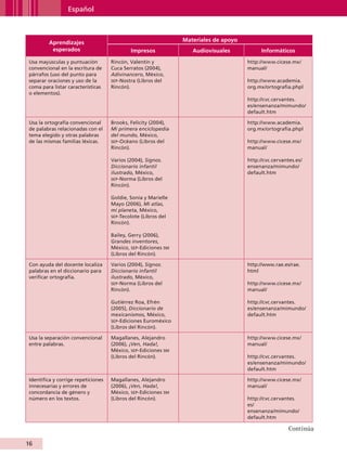 Español



                        Aprendizajes                                       Materiales de apoyo
                         esperados                     Impresos               Audiovisuales            Informáticos
           Usa mayúsculas y puntuación         Rincón, Valentín y                                http://www.cicese.mx/
           convencional en la escritura de     Cuca Serratos (2004),                             manual/
           párrafos (uso del punto para        Adivinancero, México,
           separar oraciones y uso de la       sep -Nostra (Libros del                           http://www.academia.
           coma para listar características    Rincón).                                          org.mx/ortografia.phpl
           o elementos).
                                                                                                 http://cvc.cervantes.
                                                                                                 es/ensenanza/mimundo/
                                                                                                 default.htm

           Usa la ortografía convencional      Brooks, Felicity (2004),                          http://www.academia.
           de palabras relacionadas con el     Mi primera enciclopedia                           org.mx/ortografia.phpl
           tema elegido y otras palabras       del mundo, México,
           de las mismas familias léxicas.     sep -Océano (Libros del                           http://www.cicese.mx/
                                               Rincón).                                          manual/

                                               Varios (2004), Signos.                            http://cvc.cervantes.es/
                                               Diccionario infantil                              ensenanza/mimundo/
                                               ilustrado, México,                                default.htm
                                               sep -Norma (Libros del
                                               Rincón).

                                               Goldie, Sonia y Marielle
                                               Mayo (2006), Mi atlas,
                                               mi planeta, México,
                                               sep -Tecolote (Libros del
                                               Rincón).

                                               Bailey, Gerry (2006),
                                               Grandes inventores,
                                               México, sep-Ediciones sm
                                               (Libros del Rincón).

           Con ayuda del docente localiza      Varios (2004), Signos.                            http://www.rae.es/rae.
           palabras en el diccionario para     Diccionario infantil                              html
           verificar ortografía.               ilustrado, México,
                                               sep -Norma (Libros del                            http://www.cicese.mx/
                                               Rincón).                                          manual/

                                               Gutiérrez Roa, Efrén                              http://cvc.cervantes.
                                               (2005), Diccionario de                            es/ensenanza/mimundo/
                                               mexicanismos, México,                             default.htm
                                               sep -Ediciones Euroméxico
                                               (Libros del Rincón).

           Usa la separación convencional      Magallanes, Alejandro                             http://www.cicese.mx/
           entre palabras.                     (2006), ¡Ven, Hada!,                              manual/
                                               México, sep-Ediciones sm
                                               (Libros del Rincón).                              http://cvc.cervantes.
                                                                                                 es/ensenanza/mimundo/
                                                                                                 default.htm

           Identifica y corrige repeticiones   Magallanes, Alejandro                             http://www.cicese.mx/
           innecesarias y errores de           (2006), ¡Ven, Hada!,                              manual/
           concordancia de género y            México, sep-Ediciones sm
           número en los textos.               (Libros del Rincón).                              http://cvc.cervantes.
                                                                                                 es/
                                                                                                 ensenanza/mimundo/
                                                                                                 default.htm

                                                                                                                   Continúa

         16


AB-GUIA-ART-3.indd 16                                                                                                         25/3/11 09:49:46
 