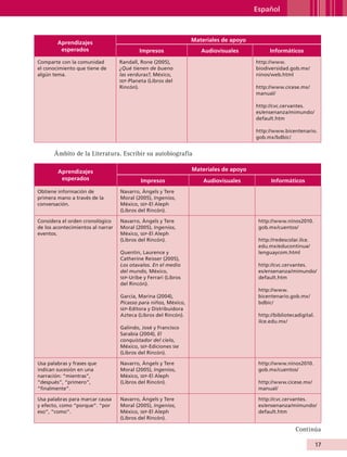 Español



                         Aprendizajes                                             Materiales de apoyo
                          esperados                        Impresos                  Audiovisuales            Informáticos
                Comparte con la comunidad          Randall, Rone (2005),                                http://www.
                el conocimiento que tiene de       ¿Qué tienen de bueno                                 biodiversidad.gob.mx/
                algún tema.                        las verduras?, México,                               ninos/web.html
                                                   sep -Planeta (Libros del
                                                   Rincón).                                             http://www.cicese.mx/
                                                                                                        manual/

                                                                                                        http://cvc.cervantes.
                                                                                                        es/ensenanza/mimundo/
                                                                                                        default.htm

                                                                                                        http://www.bicentenario.
                                                                                                        gob.mx/bdbic/


                        Ámbito de la Literatura. Escribir su autobiografía

                         Aprendizajes                                             Materiales de apoyo
                          esperados                         Impresos                  Audiovisuales           Informáticos
                Obtiene información de             Navarro, Àngels y Tere
                primera mano a través de la        Moral (2005), Ingenios,
                conversación.                      México, sep-El Aleph
                                                   (Libros del Rincón).

                Considera el orden cronológico     Navarro, Àngels y Tere                                http://www.ninos2010.
                de los acontecimientos al narrar   Moral (2005), Ingenios,                               gob.mx/cuentos/
                eventos.                           México, sep-El Aleph
                                                   (Libros del Rincón).                                  http://redescolar.ilce.
                                                                                                         edu.mx/educontinua/
                                                   Quentin, Laurence y                                   lenguaycom.html
                                                   Catherine Reisser (2005),
                                                   Los otavalos. En el medio                             http://cvc.cervantes.
                                                   del mundo, México,                                    es/ensenanza/mimundo/
                                                   sep -Uribe y Ferrari (Libros                          default.htm
                                                   del Rincón).
                                                                                                         http://www.
                                                   García, Marina (2004),                                bicentenario.gob.mx/
                                                   Picasso para niños, México,                           bdbic/
                                                   sep -Editora y Distribuidora
                                                   Azteca (Libros del Rincón).                           http://bibliotecadigital.
                                                                                                         ilce.edu.mx/
                                                   Galindo, José y Francisco
                                                   Sarabia (2004), El
                                                   conquistador del cielo,
                                                   México, sep-Ediciones sm
                                                   (Libros del Rincón).

                Usa palabras y frases que          Navarro, Àngels y Tere                                http://www.ninos2010.
                indican sucesión en una            Moral (2005), Ingenios,                               gob.mx/cuentos/
                narración: “mientras”,             México, sep-El Aleph
                “después”, “primero”,              (Libros del Rincón).                                  http://www.cicese.mx/
                “finalmente”.                                                                            manual/

                Usa palabras para marcar causa     Navarro, Àngels y Tere                                http://cvc.cervantes.
                y efecto, como “porque”. “por      Moral (2005), Ingenios,                               es/ensenanza/mimundo/
                eso”, “como”.                      México, sep-El Aleph                                  default.htm
                                                   (Libros del Rincón).

                                                                                                                         Continúa

                                                                                                                                     17


AB-GUIA-ART-3.indd 17                                                                                                                25/3/11 09:49:47
 