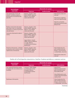 Español



                        Aprendizajes                                      Materiales de apoyo
                         esperados                    Impresos                Audiovisuales          Informáticos
           Usa mayúsculas al inicio de        Navarro, Àngels y Tere                            http://www.cicese.mx/
           oración, nombres propios y         Moral (2005), Ingenios,                           manual/
           puntuación en la escritura de      México, sep-El Aleph
           párrafos.                          (Libros del Rincón).                              http://www.academia.
                                                                                                org.mx/ortografia.phpl

                                                                                                http://cvc.cervantes.
                                                                                                es/ensenanza/mimundo/
                                                                                                default.htm

           Realiza correcciones de textos     Navarro, Àngels y Tere
           para hacer claro su contenido,     Moral (2005), Ingenios,
           tomando en cuenta el punto de      México, sep-El Aleph
           vista del lector.                  (Libros del Rincón).

           Comunica información sobre sí      Navarro, Àngels y Tere
           mismo.                             Moral (2005), Ingenios,
                                              México, sep-El Aleph
                                              (Libros del Rincón).

                                              Aguerrebere, Araceli
                                              (2005), Niños de México:
                                              un viaje, México,
                                              sep -Ediciones sm (Libros
                                              del Rincón).

           Presenta información, cuidando     Navarro, Àngels y Tere                            http://redescolar.ilce.
           la secuencia de la misma y evita   Moral (2005), Ingenios,                           edu.mx/educontinua/
           repeticiones innecesarias.         México, sep-El Aleph                              lengua_comunicacion/
                                              (Libros del Rincón).                              t_voces/index_enca.htm

                                                                                                http://www.cicese.mx/
                                                                                                manual/


                    Ámbito de la Participación comunitaria y familiar. Explorar periódicos y comentar noticias

                        Aprendizajes                                      Materiales de apoyo
                         esperados                    Impresos                Audiovisuales          Informáticos
           Con ayuda del docente evalúa       Limousin, Odile (2006),                           http://www.
           el impacto de una noticia en su    La historia de la hoja                            bibliotecavasconcelos.
           localidad.                         de papel, México,                                 gob.mx/Colecciones/
                                              sep -Santillana (Libros                           DiariosRSS.html#
                                              del Rincón).
                                                                                                http://biblioweb.unam.
                                                                                                mx/periodicos/norteam/
                                                                                                mexico.html

           Parafrasea información.                                                              http://redescolar.ilce.
                                                                                                edu.mx/educontinua/
                                                                                                lengua_comunicacion/
                                                                                                t_voces/index_enca.htm

                                                                                                              Continúa




         18


AB-GUIA-ART-3.indd 18                                                                                                     25/3/11 09:49:48
 