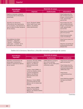 Español



                        Aprendizajes                                        Materiales de apoyo
                         esperados                   Impresos                    Audiovisuales                 Informáticos
           Explica un proceso cuidando                                                                    http://redescolar.ilce.
           la secuencia de la información                                                                 edu.mx/educontinua/
           presentada.                                                                                    lengua_comunicacion/
                                                                                                          cosas_pasan/index_
                                                                                                          acervo.htm

           Identifica los elementos          Brami, Élisabeth (2004),                                     http://redescolar.ilce.
           informativos más importantes      Como todo lo que nace,                                       edu.mx/educontinua/
           en un proceso, y las maneras en   México, sep-Océano                                           lengua_comunicacion/
           que se indica el orden temporal   (Libros del Rincón).                                         cosas_pasan/index_
           de los mismos.                                                                                 acervo.htm

                                                                                                          http://www.ninos2010.
                                                                                                          gob.mx/cuentos/

                                                                                                          http://www.jornada.
                                                                                                          unam.mx/ultimas/

           Usa palabras de enlace:                                                                        http://www.cicese.mx/
           “primero”, “segundo”,                                                                          manual/
           “tercero”, “finalmente”,
           “para que”, “cuando” en la                                                                     http://cvc.cervantes.es/
           descripción de un proceso.                                                                     ensenanza/mimundo/
                                                                                                          default.htm


                    Ámbito de la Literatura. Identificar y describir escenarios y personajes de cuentos


                        Aprendizajes                                        Materiales de apoyo
                         esperados                    Impresos                   Audiovisuales                 Informáticos
           Identifica características de     Alcántara, Ricardo (2006),     (2005) Relatos vertigino-     http://www.ninos2010.
           personajes y escenarios, y        Amelia la trapecista,          sos y otros cuentos,          gob.mx/cuentos/
           evalúa su importancia dentro      México, sep-Alianza            México, sep (Un sillón para
           de un cuento.                     Editorial (Libros del          el Rincón), audio.            http://redescolar.ilce.
                                             Rincón).                                                     edu.mx/educontinua/
                                                                                                          arte/teatro/pastorela_
                                             Lupton, Hugh (2006), La                                      2006/index.htm
                                             voz de los sueños y otros
                                             cuentos prodigiosos,                                         http://www.
                                             México, sep-Alianza                                          cuentosinteractivos.
                                             Editorial (Libros del                                        org/
                                             Rincón).
                                                                                                          http://bibliotecadigital.
                                             Mansour, Vivian (2004),                                      ilce.edu.mx/infantil.
                                             El enmascarado de lata,                                      html
                                             México, sep- fce (Libros del
                                             Rincón).

                                             Núñez, Marisa (2006),
                                             Celestino Tarambana,
                                             México, sep-Océano (Libros
                                             del Rincón).

                                                                                                                         Continúa




         22


AB-GUIA-ART-3.indd 22                                                                                                                 25/3/11 09:49:52
 