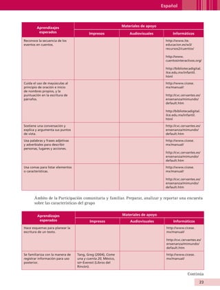 Español



                         Aprendizajes                                        Materiales de apoyo
                          esperados                      Impresos                Audiovisuales            Informáticos
                Reconoce la secuencia de los                                                         http://www.ite.
                eventos en cuentos.                                                                  educacion.es/w3/
                                                                                                     recursos2/cuentos/

                                                                                                     http://www.
                                                                                                     cuentosinteractivos.org/

                                                                                                     http://bibliotecadigital.
                                                                                                     ilce.edu.mx/infantil.
                                                                                                     html

                Cuida el uso de mayúsculas al                                                        http://www.cicese.
                principio de oración e inicio                                                        mx/manual/
                de nombres propios, y la
                puntuación en la escritura de                                                        http://cvc.cervantes.es/
                párrafos.                                                                            ensenanza/mimundo/
                                                                                                     default.htm

                                                                                                     http://bibliotecadigital.
                                                                                                     ilce.edu.mx/infantil.
                                                                                                     html

                Sostiene una conversación y                                                          http://cvc.cervantes.es/
                explica y argumenta sus puntos                                                       ensenanza/mimundo/
                de vista.                                                                            default.htm

                Usa palabras y frases adjetivas                                                      http://www.cicese.
                y adverbiales para describir                                                         mx/manual/
                personas, lugares y acciones.
                                                                                                     http://cvc.cervantes.es/
                                                                                                     ensenanza/mimundo/
                                                                                                     default.htm

                Usa comas para listar elementos                                                      http://www.cicese.
                o características.                                                                   mx/manual/

                                                                                                     http://cvc.cervantes.es/
                                                                                                     ensenanza/mimundo/
                                                                                                     default.htm


                        Ámbito de la Participación comunitaria y familiar. Preparar, analizar y reportar una encuesta
                        sobre las características del grupo


                         Aprendizajes                                        Materiales de apoyo
                          esperados                      Impresos                Audiovisuales            Informáticos
                Hace esquemas para planear la                                                        http://www.cicese.
                escritura de un texto.                                                               mx/manual/

                                                                                                     http://cvc.cervantes.es/
                                                                                                     ensenanza/mimundo/
                                                                                                     default.htm

                Se familiariza con la manera de   Tang, Greg (2004), Come                            http://www.cicese.
                registrar información para uso    una y cuenta 20, México,                           mx/manual/
                posterior.                        sep -Everest (Libros del
                                                  Rincón).

                                                                                                                    Continúa
                                                                                                                             23


AB-GUIA-ART-3.indd 23                                                                                                        25/3/11 09:49:53
 