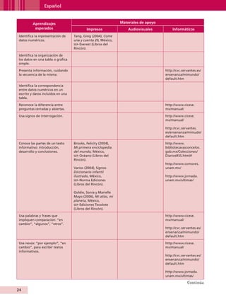 Español


                        Aprendizajes                                      Materiales de apoyo
                         esperados                    Impresos                Audiovisuales         Informáticos
           Identifica la representación de    Tang, Greg (2004), Come
           datos numéricos.                   una y cuenta 20, México,
                                              sep -Everest (Libros del
                                              Rincón).

           Identifica la organización de
           los datos en una tabla o gráfica
           simple.

           Presenta información, cuidando                                                       http://cvc.cervantes.es/
           la secuencia de la misma.                                                            ensenanza/mimundo/
                                                                                                default.htm

           Identifica la correspondencia
           entre datos numéricos en un
           escrito y datos incluidos en una
           tabla.

           Reconoce la diferencia entre                                                         http://www.cicese.
           preguntas cerradas y abiertas.                                                       mx/manual/

           Usa signos de interrogación.                                                         http://www.cicese.
                                                                                                mx/manual/

                                                                                                http://cvc.cervantes.
                                                                                                es/ensenanza/mimudo/
                                                                                                default.htm

           Conoce las partes de un texto      Brooks, Felicity (2004),                          http://www.
           informativo: introducción,         Mi primera enciclopedia                           bibliotecavasconcelos.
           desarrollo y conclusiones.         del mundo, México,                                gob.mx/Colecciones/
                                              sep -Océano (Libros del                           DiariosRSS.html#
                                              Rincón).
                                                                                                http://www.comoves.
                                              Varios (2004), Signos.                            unam.mx/
                                              Diccionario infantil
                                              ilustrado, México,                                http://www.jornada.
                                              sep -Norma Ediciones                              unam.mx/ultimas/
                                              (Libros del Rincón).

                                              Goldie, Sonia y Marielle
                                              Mayo (2006), Mi atlas, mi
                                              planeta, México,
                                              sep -Ediciones Tecolote
                                              (Libros del Rincón).

           Usa palabras y frases que                                                            http://www.cicese.
           impliquen comparación: “en                                                           mx/manual/
           cambio”, “algunos”, “otros”.
                                                                                                http://cvc.cervantes.es/
                                                                                                ensenanza/mimundo/
                                                                                                default.htm

           Usa nexos: “por ejemplo”, “en                                                        http://www.cicese.
           cambio”, para escribir textos                                                        mx/manual/
           informativos.
                                                                                                http://cvc.cervantes.es/
                                                                                                ensenanza/mimundo/
                                                                                                default.htm

                                                                                                http://www.jornada.
                                                                                                unam.mx/ultimas/

                                                                                                              Continúa
         24


AB-GUIA-ART-3.indd 24                                                                                                      25/3/11 09:49:54
 