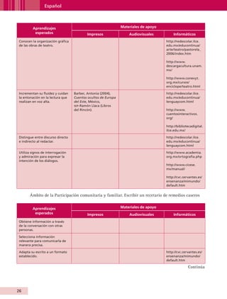 Español



                        Aprendizajes                                      Materiales de apoyo
                         esperados                   Impresos                 Audiovisuales         Informáticos
           Conocen la organización gráfica                                                      http://redescolar.ilce.
           de las obras de teatro.                                                              edu.mx/educontinua/
                                                                                                arte/teatro/pastorela_
                                                                                                2006/index.htm

                                                                                                http://www.
                                                                                                descargacultura.unam.
                                                                                                mx/

                                                                                                http://www.conevyt.
                                                                                                org.mx/cursos/
                                                                                                enciclope/teatro.html

           Incrementan su fluidez y cuidan    Barber, Antonia (2004),                           http://redescolar.ilce.
           la entonación en la lectura que    Cuentos ocultos de Europa                         edu.mx/educontinua/
           realizan en voz alta.              del Este, México,                                 lenguaycom.html
                                              sep -Ramón Llaca (Libros
                                              del Rincón).                                      http://www.
                                                                                                cuentosinteractivos.
                                                                                                org/

                                                                                                http://bibliotecadigital.
                                                                                                ilce.edu.mx/

           Distingue entre discurso directo                                                     http://redescolar.ilce.
           e indirecto al redactar.                                                             edu.mx/educontinua/
                                                                                                lenguaycom.html

           Utiliza signos de interrogación                                                      http://www.academia.
           y admiración para expresar la                                                        org.mx/ortografia.php
           intención de los diálogos.
                                                                                                http://www.cicese.
                                                                                                mx/manual/

                                                                                                http://cvc.cervantes.es/
                                                                                                ensenanza/mimundo/
                                                                                                default.htm


                    Ámbito de la Participación comunitaria y familiar. Escribir un recetario de remedios caseros


                        Aprendizajes                                      Materiales de apoyo
                         esperados                    Impresos                Audiovisuales         Informáticos
           Obtiene información a través
           de la conversación con otras
           personas.

           Selecciona información
           relevante para comunicarla de
           manera precisa.

           Adapta su escrito a un formato                                                       http://cvc.cervantes.es/
           establecido.                                                                         ensenanza/mimundo/
                                                                                                default.htm

                                                                                                              Continúa




         26


AB-GUIA-ART-3.indd 26                                                                                                       25/3/11 09:49:56
 
