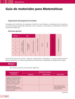 Matemáticas



         Guía de materiales para Matemáticas


                Organización del programa de estudios

         El programa de estudio de esta asignatura se divide en cinco bloques y contempla tres ejes temáticos,
         los cuales integran aprendizajes esperados, temas, subtemas, conocimientos y habilidades, además de
         orientaciones didácticas.

                Estructura general


                         Bloques                                     Ejes




                                                                                                                                                                Conocimientos y habilidades




                                                                                                                                                                                                     Orientaciones didácticas
                                                                                                               Aprendizajes esperados
                             I
                                          y pensamiento algebraico




                                                                                       Manejo de información
                                              Sentido numérico




                                                                                                                                                     Subtemas
                            II
                                                                      Forma, espacio




                                                                                                                                           Temas
                                                                         y medida




                            III


                            IV


                            V



         Con el fin de alinear los recursos —impresos, audiovisuales e informáticos— y apoyar la planeación di-
         dáctica del docente, se retomó el apartado de conocimientos y habilidades del programa de estudio.

                Bloque I

                    Eje. Sentido numérico y pensamiento algebraico


                  Conocimientos y                                                                                                       Materiales de apoyo
                    habilidades                                             Impresos                                                          Audiovisuales                                        Informáticos
           Utilizar la información que
           proporciona cada una de las
           cifras de un número en su
           descomposición en “unos”,
           “dieces”, “cienes” y “miles”
           para resolver problemas.

           Organizar grandes                                                                                                                                                                  http://redescolar.ilce.
           colecciones para facilitar el                                                                                                                                                      edu.mx/educontinua/
           conteo o su comparación con                                                                                                                                                        mate/mate.htm
           otras colecciones.

                                                                                                                                                                                                                                Continúa

         28


AB-GUIA-ART-3.indd 28                                                                                                                                                                                                                      25/3/11 09:49:57
 