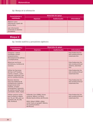 Matemáticas



                    Eje. Manejo de la información


               Conocimientos y                                            Materiales de apoyo
                 habilidades                        Impresos                     Audiovisuales        Informáticos
           Obtener nueva
           información a partir de
           ciertos datos.

           Leer información
           contenida en distintos
           portadores.



                Bloque II

                    Eje. Sentido numérico y pensamiento algebraico


                Conocimientos y                                           Materiales de apoyo
                  habilidades                        Impresos                     Audiovisuales       Informáticos
           Comparar u operar                                                                      http://redescolar.ilce.
           cantidades usando                                                                      edu.mx/educontinua/
           composiciones y                                                                        mate/mate.htm
           descomposiciones aditivas
           y multiplicativas.

           Relacionar escrituras                                                                  http://redescolar.ilce.
           aritméticas y nombres de                                                               edu.mx/educontinua/
           números.                                                                               matema_telar/telar.
                                                                                                  htm

           Utilizar las fracciones                                                                http://redescolar.ilce.
           del tipo m/2n (medios,                                                                 edu.mx/educontinua/
           cuartos, octavos...) para                                                              mate/mate.htm
           expresar oralmente y por
           escrito medidas diversas.

           Resolver distintos                                                                     http://redescolar.ilce.
           tipos de problemas de                                                                  edu.mx/educontinua/
           multiplicación (relación                                                               mate/mate.htm
           proporcional entre
           medidas, arreglos
           rectangulares, expresión
           de razones sencillas entre
           cantidades: doble, triple).

           Utilizar caminos cortos       Hollander, Kurt (2006), Dulces                           http://redescolar.ilce.
           para multiplicar dígitos      números, México, sep-Rocío                               edu.mx/educontinua/
           por 10, por 100 y por sus     Mireles Gavito (Libros del Rincón).                      mate/mate.htm
           múltiplos (20, 30, 200,
           300, etcétera).               Wells, Robert (2004), ¿Sabes
                                         contar hasta un googol?, México,
                                         sep -Juventud (Libros
                                         del Rincón).




         30


AB-GUIA-ART-3.indd 30                                                                                                       25/3/11 09:49:59
 