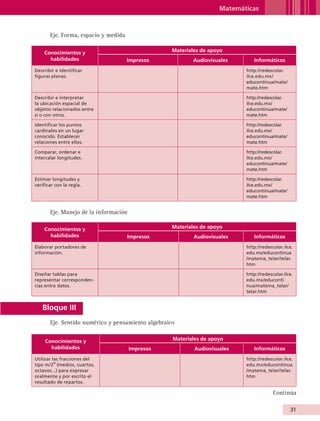 Matemáticas


                          Eje. Forma, espacio y medida

                        Conocimientos y                                Materiales de apoyo
                          habilidades                    Impresos              Audiovisuales      Informáticos
                Describir e identificar                                                        http://redescolar.
                figuras planas.                                                                ilce.edu.mx/
                                                                                               educontinua/mate/
                                                                                               mate.htm

                Describir e interpretar                                                        http://redescolar.
                la ubicación espacial de                                                       ilce.edu.mx/
                objetos relacionados entre                                                     educontinua/mate/
                sí o con otros.                                                                mate.htm

                Identificar los puntos                                                         http://redescolar.
                cardinales en un lugar                                                         ilce.edu.mx/
                conocido. Establecer                                                           educontinua/mate/
                relaciones entre ellos.                                                        mate.htm

                Comparar, ordenar e                                                            http://redescolar.
                intercalar longitudes.                                                         ilce.edu.mx/
                                                                                               educontinua/mate/
                                                                                               mate.htm

                Estimar longitudes y                                                           http://redescolar.
                verificar con la regla.                                                        ilce.edu.mx/
                                                                                               educontinua/mate/
                                                                                               mate.htm


                          Eje. Manejo de la información

                        Conocimientos y                                Materiales de apoyo
                          habilidades                    Impresos              Audiovisuales      Informáticos
                Elaborar portadores de                                                         http://redescolar.ilce.
                información.                                                                   edu.mx/educontinua
                                                                                               /matema_telar/telar.
                                                                                               htm

                Diseñar tablas para                                                            http://redescolar.ilce.
                representar corresponden-                                                      edu.mx/educonti
                cias entre datos.                                                              nua/matema_telar/
                                                                                               telar.htm


                    Bloque III
                          Eje. Sentido numérico y pensamiento algebraico


                        Conocimientos y                                Materiales de apoyo
                          habilidades                     Impresos             Audiovisuales      Informáticos
                Utilizar las fracciones del                                                    http://redescolar.ilce.
                tipo m/2n (medios, cuartos,                                                    edu.mx/educontinua
                octavos...) para expresar                                                      /matema_telar/telar.
                oralmente y por escrito el                                                     htm
                resultado de repartos.

                                                                                                            Continúa

                                                                                                                    31


AB-GUIA-ART-3.indd 31                                                                                               25/3/11 09:50:00
 