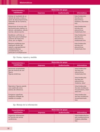 Matemáticas


                 Conocimientos y                               Materiales de apoyo
                   habilidades                      Impresos           Audiovisuales      Informáticos
           Estimar el resultado de un                                                  http://redescolar.
           cálculo de suma o resta, a                                                  ilce.edu.mx/
           partir de descomposiciones,                                                 educontinua
           redondeo de los números,                                                    /matema_telar/telar.
           etcétera.                                                                   htm

           Determinar el recurso más                                                   http://redescolar.
           pertinente para realizar un                                                 ilce.edu.mx/
           cálculo: calculadora, cálculo                                               educontinua
           mental, cálculo escrito.                                                    /mate/mate.htm

           Establecer y afirmar un                                                     http://redescolar.
           algoritmo para multiplicar                                                  ilce.edu.mx/
           números de hasta tres                                                       educontinua
           cifras, por un dígito.                                                      /mate/mate.htm

           Resolver problemas que                                                      http://redescolar.
           impliquen dividir (de                                                       ilce.edu.mx/
           reparto y agrupamiento)                                                     educontinua
           mediante diversos                                                           /mate/mate.htm
           procedimientos, y en
           particular la multiplicación.


                    Eje. Forma, espacio y medida

                 Conocimientos y                               Materiales de apoyo
                   habilidades                      Impresos           Audiovisuales      Informáticos
           Reconocer propiedades.                                                      http://redescolar.
           Ejes de simetría de una                                                     ilce.edu.mx/
           figura.                                                                     educontinua
           Figuras simétricas.                                                         /mate/mate.htm

                                                                                       http://redescolar.
                                                                                       ilce.edu.mx/
                                                                                       educontinua
                                                                                       /matema_telar/

           Reproducir figuras usando                                                   http://redescolar.
           una cuadrícula como                                                         ilce.edu.mx/educon
           sistema de referencia.                                                      tinua/matema_telar/
                                                                                       telar.htm

           Comparar superficies                                                        http://redescolar.
           mediante unidades de                                                        ilce.edu.mx/educon
           medida no usuales.                                                          tinua/mate/mate.
                                                                                       htm


                    Eje. Manejo de la información

                 Conocimientos y                               Materiales de apoyo
                   habilidades                      Impresos           Audiovisuales      Informáticos
           Organizar información                                                       http://redescolar.ilce.
           en función de ciertas                                                       edu.mx/educontinua
           condiciones.                                                                /matema_telar/telar.
                                                                                       htm




         32


AB-GUIA-ART-3.indd 32                                                                                            25/3/11 09:50:01
 
