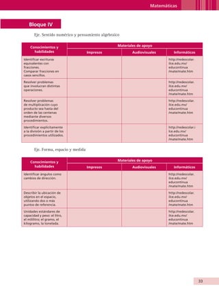 Matemáticas



                    Bloque IV
                          Eje. Sentido numérico y pensamiento algebraico

                        Conocimientos y                                Materiales de apoyo
                          habilidades                    Impresos              Audiovisuales      Informáticos
                Identificar escrituras                                                         http://redescolar.
                equivalentes con                                                               ilce.edu.mx/
                fracciones.                                                                    educontinua
                Comparar fracciones en                                                         /mate/mate.htm
                casos sencillos.

                Resolver problemas                                                             http://redescolar.
                que involucran distintas                                                       ilce.edu.mx/
                operaciones.                                                                   educontinua
                                                                                               /mate/mate.htm

                Resolver problemas                                                             http://redescolar.
                de multiplicación cuyo                                                         ilce.edu.mx/
                producto sea hasta del                                                         educontinua
                orden de las centenas                                                          /mate/mate.htm
                mediante diversos
                procedimientos.

                Identificar explícitamente                                                     http://redescolar.i
                a la división a partir de los                                                  lce.edu.mx/
                procedimientos utilizados.                                                     educontinua
                                                                                               /mate/mate.htm


                          Eje. Forma, espacio y medida

                        Conocimientos y                                Materiales de apoyo
                          habilidades                    Impresos              Audiovisuales      Informáticos
                Identificar ángulos como                                                       http://redescolar.
                cambios de dirección.                                                          ilce.edu.mx/
                                                                                               educontinua
                                                                                               /mate/mate.htm

                Describir la ubicación de                                                      http://redescolar.
                objetos en el espacio,                                                         ilce.edu.mx/
                utilizando dos o más                                                           educontinua
                puntos de referencia.                                                          /mate/mate.htm

                Unidades estándares de                                                         http://redescolar.
                capacidad y peso: el litro,                                                    ilce.edu.mx/
                el mililitro; el gramo, el                                                     educontinua
                kilogramo, la tonelada.                                                        /mate/mate.htm




                                                                                                                     33


AB-GUIA-ART-3.indd 33                                                                                                25/3/11 09:50:02
 