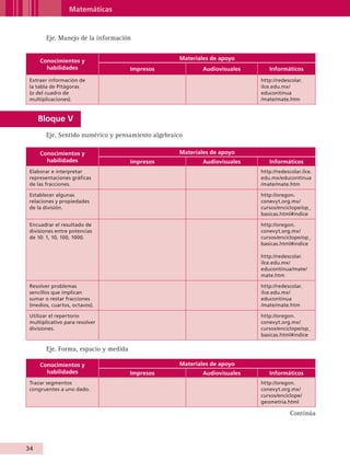 Matemáticas


                    Eje. Manejo de la información


                 Conocimientos y                                 Materiales de apoyo
                   habilidades                     Impresos              Audiovisuales      Informáticos
           Extraer información de                                                        http://redescolar.
           la tabla de Pitágoras                                                         ilce.edu.mx/
           (o del cuadro de                                                              educontinua
           multiplicaciones).                                                            /mate/mate.htm


                Bloque V
                    Eje. Sentido numérico y pensamiento algebraico

                 Conocimientos y                                 Materiales de apoyo
                   habilidades                     Impresos              Audiovisuales      Informáticos
           Elaborar e interpretar                                                        http://redescolar.ilce.
           representaciones gráficas                                                     edu.mx/educontinua
           de las fracciones.                                                            /mate/mate.htm

           Establecer algunas                                                            http://oregon.
           relaciones y propiedades                                                      conevyt.org.mx/
           de la división.                                                               cursos/enciclope/op_
                                                                                         basicas.html#indice

           Encuadrar el resultado de                                                     http://oregon.
           divisiones entre potencias                                                    conevyt.org.mx/
           de 10: 1, 10, 100, 1000.                                                      cursos/enciclope/op_
                                                                                         basicas.html#indice

                                                                                         http://redescolar.
                                                                                         ilce.edu.mx/
                                                                                         educontinua/mate/
                                                                                         mate.htm

           Resolver problemas                                                            http://redescolar.
           sencillos que implican                                                        ilce.edu.mx/
           sumar o restar fracciones                                                     educontinua
           (medios, cuartos, octavos).                                                   /mate/mate.htm

           Utilizar el repertorio                                                        http://oregon.
           multiplicativo para resolver                                                  conevyt.org.mx/
           divisiones.                                                                   cursos/enciclope/op_
                                                                                         basicas.html#indice

                    Eje. Forma, espacio y medida

                 Conocimientos y                                 Materiales de apoyo
                   habilidades                     Impresos              Audiovisuales      Informáticos
           Trazar segmentos                                                              http://oregon.
           congruentes a uno dado.                                                       conevyt.org.mx/
                                                                                         cursos/enciclope/
                                                                                         geometria.html

                                                                                                      Continúa




         34


AB-GUIA-ART-3.indd 34                                                                                              25/3/11 09:50:03
 