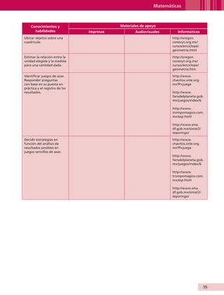 Matemáticas



                        Conocimientos y                    Materiales de apoyo
                          habilidades           Impresos           Audiovisuales      Informáticos
                Ubicar objetos sobre una                                           http://oregon.
                cuadrícula.                                                        conevyt.org.mx/
                                                                                   cursos/enciclope/
                                                                                   geometria.html

                Estimar la relación entre la                                       http://oregon.
                unidad elegida y la medida                                         conevyt.org.mx/
                para una cantidad dada.                                            cursos/enciclope/
                                                                                   geometria.htm

                Identificar juegos de azar.                                        http://www.
                Responder preguntas                                                chavitos.snte.org.
                con base en su puesta en                                           mx?P=juega
                práctica y el registro de los
                resultados.                                                        http://www.
                                                                                   fansdelplaneta.gob.
                                                                                   mx/juegos/index/6

                                                                                   http://www.
                                                                                   trompomagico.com.
                                                                                   mx/esp.html

                                                                                   http://www.sma.
                                                                                   df.gob.mx/simat2/
                                                                                   teporingo/

                Decidir estrategias en                                             http://www.
                función del análisis de                                            chavitos.snte.org.
                resultados posibles en                                             mx?P=juega
                juegos sencillos de azar.
                                                                                   http://www.
                                                                                   fansdelplaneta.gob.
                                                                                   mx/juegos/index/6

                                                                                   http://www.
                                                                                   trompomagico.com.
                                                                                   mx/esp.html

                                                                                   http://www.sma.
                                                                                   df.gob.mx/simat2/
                                                                                   teporingo/




                                                                                                        35


AB-GUIA-ART-3.indd 35                                                                                   25/3/11 09:50:04
 