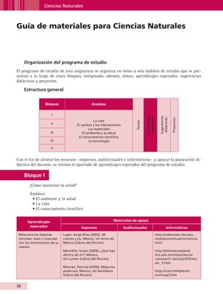 Ciencias Naturales



         Guía de materiales para Ciencias Naturales



                Organización del programa de estudio
         El programa de estudio de esta asignatura se organiza en torno a seis ámbitos de estudio que se pre-
         sentan a lo largo de cinco bloques, integrando, además, temas, aprendizajes esperados, sugerencias
         didácticas y proyectos.

                Estructura general


                            Bloques                      Ámbitos

                                  I




                                                                                               Aprendizajes



                                                                                                                 Sugerencias
                                                                                                esperados



                                                                                                                  didácticas

                                                                                                                               Proyectos
                                                            La vida




                                                                                       Temas
                                 II             El cambio y las interacciones
                                                        Los materiales
                                 III                El ambiente y la salud
                                                 El conocimiento científico
                                 IV                     La tecnología

                                 V


         Con el fin de alinear los recursos —impresos, audiovisuales e informáticos— y apoyar la planeación di-
         dáctica del docente, se retomó el apartado de aprendizajes esperados del programa de estudio.

                Bloque I
                    ¿Cómo mantener la salud?
                    Ámbitos:
                     • El ambiente y la salud
                     • La vida
                     • El conocimiento científico


                  Aprendizajes                                          Materiales de apoyo
                   esperados                      Impresos                      Audiovisuales                            Informáticos
           Relaciona los sistemas      Luján, Jorge Elías (2005), Mi                                          http://redescolar.ilce.edu.
           nervioso, óseo y muscular   cuerpo y yo, México, sep-Artes de                                      mx/educontinua/conciencia.
           con los movimientos de su   México (Libros del Rincón).                                            html
           cuerpo.
                                       Meredith, Susan (2006), ¿Qué hay                                       http://bibliotecadigital.
                                       dentro de mí?, México,                                                 ilce.edu.mx/sites/ciencia/
                                       sep -Lumen (Libros del Rincón).                                        volumen1/ ciencia2/37/htm/
                                                                                                              sec_5.htm
                                       Macnair, Patricia (2006), Máquina
                                       poderosa, México, sep-Santillana                                       http://cires.htmlplanet.
                                       (Libros del Rincón).                                                   Com/cap7.htm


         36


AB-GUIA-ART-3.indd 36                                                                                                                       25/3/11 09:50:05
 