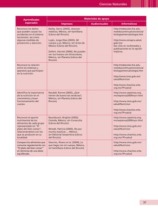 Ciencias Naturales



                        Aprendizajes                                            Materiales de apoyo
                         esperados                      Impresos                     Audiovisuales           Informáticos
                Reconoce los daños          Bailey, Gerry (2005), Avances                             http://redescolar.ilce.edu.
                que pueden causar los       médicos, México, sep-Santillana                           mx/educontinua/conciencia/
                accidentes en el sistema    (Libros del Rincón).                                      biologia/menubiologia.htm
                locomotor, así como
                algunas medidas de          Luján, Jorge Elías (2005), Mi                             http://www.cenapra.salud.
                prevención y atención.      cuerpo y yo, México, sep-Artes de                         gob.mx/.
                                            México (Libros del Rincón).                               Dar click en multimedia y
                                                                                                      publicaciones en la opción
                                            Ziefert, Harriet (2006), No puedes                        trípticos.
                                            ver tus huesos con binoculares,
                                            México, sep-Planeta (Libros del
                                            Rincón).

                Reconoce la relación                                                                  http://redescolar.ilce.edu.
                entre los sistemas y                                                                  mx/educontinua/conciencia/
                aparatos que participan                                                               biologia/menubiologia.htm
                en la nutrición.
                                                                                                      http://www.imss.gob.mx/
                                                                                                      salud/Nutricion

                                                                                                      http://www.chavitos.snte.
                                                                                                      org.mx/?P=salud

                Identifica la importancia   Randall, Ronne (2005), ¿Qué                               http://www.sepiensa.org.
                de la nutrición en el       tienen de bueno las verduras?,                            mx/sepiensa2009/nyn.html
                crecimiento y buen          México, sep-Planeta (Libros del
                funcionamiento del          Rincón).                                                  http://www.imss.gob.mx/
                cuerpo.                                                                               salud/Nutricion

                                                                                                      http://www.chavitos.snte.
                                                                                                      org.mx/?P=salud

                Reconoce el aporte          Baumbusch, Brigitte (2002),                               http://www.sepiensa.org.
                nutrimental de los          Comida, México, sep-Conaculta                             mx/sepiensa2009/nyn.html
                alimentos de cada grupo     (Libros del Rincón).
                representado en “El                                                                   http://www.imss.gob.mx/
                plato del bien comer”,      Wriedt, Patricia (2005), No por                           salud/Nutricion
                relacionándolos con los     mucho masticar…, México,
                que se producen en su       sep -Editorial Serpentina (Libros                         http://www.chavitos.snte.
                localidad.                  del Rincón).                                              org.mx/?P=salud

                Compara los alimentos que   Osornio, Álvaro et al. (2004), Lo                         http://www.imss.gob.mx/
                consume regularmente con    que hago con mi cuerpo, México,                           salud/Nutricion
                “El plato del bien comer”   sep -Santillana (Libros del Rincón).
                en términos de una dieta                                                              http://www.chavitos.snte.
                equilibrada.                                                                          org.mx/?P=salud




                                                                                                                                   37


AB-GUIA-ART-3.indd 37                                                                                                              25/3/11 09:50:06
 
