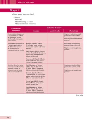 Ciencias Naturales



                Bloque II
                    ¿Cómo somos los seres vivos?
                        Ámbitos:
                         • La vida
                         • El ambiente y la salud
                         • El conocimiento científico

                                                                           Materiales de apoyo
                  Aprendizajes
                   esperados                       Impresos                    Audiovisuales           Informáticos

           Reconoce que las plantas                                                              http://www.biodiversidad.
           y los animales se nutren                                                              gob.mx/ninos/ninos.html
           de diferentes formas
           conforme la interacción                                                               http://www.fansdelplaneta.
           con su medio.                                                                         gob.mx/

           Reconoce que las plantas     Álvarez, Rosanela (2005),                                http://www.biodiversidad.
           y los animales respiran      Árboles por todas partes,                                gob.mx/ninos/ninos.html
           de diferentes formas         México, sep-Castillo (Libros del
           de acuerdo con la            Rincón).                                                 http://www.fansdelplaneta.
           interacción con su medio.                                                             gob.mx/
                                        Gallo, Sandra (2005), Plumas y
                                        cantos. El occidente de México,
                                        México, sep-Petra Ediciones
                                        (Libros del Rincón).

                                        Nessmann, Phillipe (2005), Las
                                        plantas, México, sep-Uribe y
                                        Ferrari (Libros del Rincón).

           Describe cómo los seres      Curiel Ballesteros, Arturo                               http://www.biodiversidad.
           humanos transformamos        (2005), Tequila. Del cielo a                             gob.mx/ninos/ninos.html
           el medio natural al          la tierra, México, sep-Petra
           obtener recursos para        Ediciones (Libros del Rincón).                           http://www.fansdelplaneta.
           satisfacer necesidades.                                                               gob.mx/
                                        Combet, Claudia y Thierry
                                        Lefèure (2004), El azúcar, paso
                                        a paso, México, sep-Fernández
                                        Editores (Libros del Rincón).

                                        Théry, Yvan (2005), Planeta
                                        Tierra, México, sep-Larousse
                                        (Libros del Rincón).

                                        Curiel Ballesteros, Arturo
                                        (2005), Tequila. Del cielo a
                                        la tierra, México, sep-Petra
                                        Ediciones (Libros del Rincón).

                                                                                                                   Continúa




         38


AB-GUIA-ART-3.indd 38                                                                                                         25/3/11 09:50:07
 