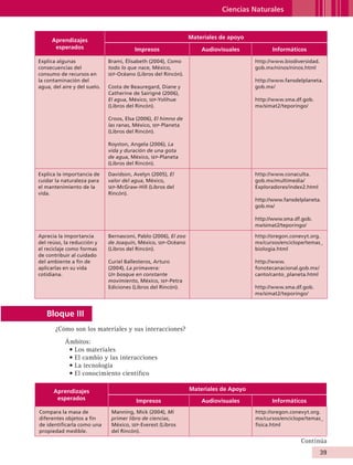 Ciencias Naturales


                                                                                 Materiales de apoyo
                        Aprendizajes
                         esperados                       Impresos                    Audiovisuales           Informáticos

                Explica algunas               Brami, Élisabeth (2004), Como                            http://www.biodiversidad.
                consecuencias del             todo lo que nace, México,                                gob.mx/ninos/ninos.html
                consumo de recursos en        sep -Océano (Libros del Rincón).
                la contaminación del                                                                   http://www.fansdelplaneta.
                agua, del aire y del suelo.   Costa de Beauregard, Diane y                             gob.mx/
                                              Catherine de Sairigné (2006),
                                              El agua, México, sep-Yolihue                             http://www.sma.df.gob.
                                              (Libros del Rincón).                                     mx/simat2/teporingo/

                                              Croos, Elsa (2006), El himno de
                                              las ranas, México, sep-Planeta
                                              (Libros del Rincón).

                                              Royston, Angela (2006), La
                                              vida y duración de una gota
                                              de agua, México, sep-Planeta
                                              (Libros del Rincón).

                Explica la importancia de     Davidson, Avelyn (2005), El                              http://www.conaculta.
                cuidar la naturaleza para     valor del agua, México,                                  gob.mx/multimedia/
                el mantenimiento de la        sep -McGraw-Hill (Libros del                             Exploradores/index2.html
                vida.                         Rincón).
                                                                                                       http://www.fansdelplaneta.
                                                                                                       gob.mx/

                                                                                                       http://www.sma.df.gob.
                                                                                                       mx/simat2/teporingo/

                Aprecia la importancia        Bernasconi, Pablo (2006), El zoo                         http://oregon.conevyt.org.
                del reúso, la reducción y     de Joaquín, México, sep-Océano                           mx/cursos/enciclope/temas_
                el reciclaje como formas      (Libros del Rincón).                                     biologia.html
                de contribuir al cuidado
                del ambiente a fin de         Curiel Ballesteros, Arturo                               http://www.
                aplicarlas en su vida         (2004), La primavera:                                    fonotecanacional.gob.mx/
                cotidiana.                    Un bosque en constante                                   canto/canto_planeta.html
                                              movimiento, México, sep-Petra
                                              Ediciones (Libros del Rincón).                           http://www.sma.df.gob.
                                                                                                       mx/simat2/teporingo/



                    Bloque III
                         ¿Cómo son los materiales y sus interacciones?
                            Ámbitos:
                             • Los materiales
                             • El cambio y las interacciones
                             • La tecnología
                             • El conocimiento científico

                        Aprendizajes                                             Materiales de Apoyo
                         esperados                       Impresos                    Audiovisuales           Informáticos
                Compara la masa de             Manning, Mick (2004), Mi                                http://oregon.conevyt.org.
                diferentes objetos a fin       primer libro de ciencias,                               mx/cursos/enciclope/temas_
                de identificarla como una      México, sep-Everest (Libros                             fisica.html
                propiedad medible.             del Rincón).
                                                                                                                         Continúa
                                                                                                                                   39


AB-GUIA-ART-3.indd 39                                                                                                              25/3/11 09:50:08
 