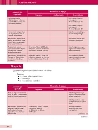 Ciencias Naturales



                   Aprendizajes                                              Materiales de Apoyo
                    esperados                         Impresos                   Audiovisuales           Informáticos
            Reconoce que los                                                                       http://www.chavitos.
            objetos tienen volumen                                                                 snte.org.mx
            y lo identifica como una                                                               ?P=aprendesecj=19
            propiedad medible.
                                                                                                   http://www.chavitos.
                                                                                                   snte.org.mx
                                                                                                   ?P=aprendesecj=81

            Compara la temperatura                                                                 http://www.sma.df.gob.
            de objetos mediante el                                                                 mx/simat2/teporingo/
            uso del termómetro.

           Reconoce la importancia                                                                 http://www.sma.df.gob.
           de los termómetros para                                                                 mx/simat2/teporingo/
           medir la temperatura en
           diversas actividades.

           Relaciona la fuerza              Navarrete, Néstor (2004), Las                          http://oregon.conevyt.
           aplicada sobre los objetos       máquinas, México, sep-Norma                            org.mx/cursos/enciclope/
           con algunos cambios              Ediciones (Libros del Rincón).                         temas_fisica.html
           producidos en ellos.

           Reconoce la aplicación de        Navarrete, Néstor (2004), Las                          http://oregon.conevyt.
           fuerzas en dispositivos          máquinas, México, sep-Norma                            org.mx/cursos/enciclope/
           o instrumentos de uso            Ediciones (Libros del Rincón).                         temas_fisica.html
           cotidiano.



                Bloque IV
                    ¿Qué efectos produce la interacción de las cosas?
                        Ámbitos:
                         • El cambio y las interacciones
                         • La tecnología
                         • El conocimiento científico

                                                                             Materiales de apoyo
                   Aprendizajes
                    esperados                         Impresos                   Audiovisuales           Informáticos

           Deduce algunas caracterís-                                                              http://oregon.conevyt.
           ticas de la luz a partir de su                                                          org.mx/cursos/enciclope/
           interacción con los objetos.                                                            temas_fisica.html

                                                                                                   http://spaceplace.nasa.
                                                                                                   gov/sp/kids/cool_subjects.
                                                                                                   shtml

           Reconoce la aplicación de        Bailey, Gerry (2006), Grandes                          http://museoelectri.
           algunas características          inventores, México,                                    perucultural.org.pe/
           de la luz en diversos            sep-Ediciones sm (Libros                               energia.htm
           aparatos para satisfacer         del Rincón).
           necesidades.                                                                                          Continúa fila
                                                                                                                     Continúa




         40


AB-GUIA-ART-3.indd 40                                                                                                            25/3/11 09:50:09
 