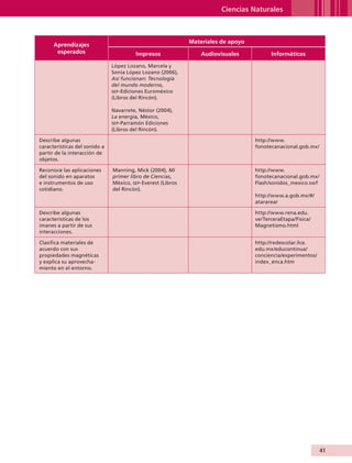 Ciencias Naturales



                                                                             Materiales de apoyo
                        Aprendizajes
                         esperados                      Impresos                 Audiovisuales           Informáticos

                                               López Lozano, Marcela y
                                               Sonia López Lozano (2006),
                                               Así funcionan: Tecnología
                                               del mundo moderno,
                                               sep -Ediciones Euroméxico
                                               (Libros del Rincón).

                                               Navarrete, Néstor (2004),
                                               La energía, México,
                                               sep -Parramón Ediciones
                                               (Libros del Rincón).

                Describe algunas                                                                   http://www.
                características del sonido a                                                       fonotecanacional.gob.mx/
                partir de la interacción de
                objetos.

                Reconoce las aplicaciones      Manning, Mick (2004), Mi                            http://www.
                del sonido en aparatos         primer libro de Ciencias,                           fonotecanacional.gob.mx/
                e instrumentos de uso          México, sep-Everest (Libros                         Flash/sonidos_mexico.swf
                cotidiano.                     del Rincón).
                                                                                                   http://www.a.gob.mx/#/
                                                                                                   atararear

                Describe algunas                                                                   http://www.rena.edu.
                características de los                                                             ve/TerceraEtapa/Fisica/
                imanes a partir de sus                                                             Magnetismo.html
                interacciones.

                Clasifica materiales de                                                            http://redescolar.ilce.
                acuerdo con sus                                                                    edu.mx/educontinua/
                propiedades magnéticas                                                             conciencia/experimentos/
                y explica su aprovecha-                                                            index_enca.htm
                miento en el entorno.




                                                                                                                              41


AB-GUIA-ART-3.indd 41                                                                                                         25/3/11 09:50:10
 