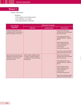 Ciencias Naturales



               Bloque V
                    ¿Cómo conocemos?
                         Ámbitos:
                          • El cambio y las interacciones
                          • El ambiente y la salud
                          • El conocimiento científico

                                                                             Materiales de apoyo
                   Aprendizajes
                    esperados                        Impresos                    Audiovisuales           Informáticos

           Explica las fases de la Luna                                                            http://www.hidro.gov.
           considerando el movimiento                                                              ar/observatorioinformacion
           de ésta respecto a la Tierra.                                                           astronomica.asp

                                                                                                   http://spaceplace.nasa.
                                                                                                   gov/sp/kids/cool_subjects.
                                                                                                   shtml

                                                                                                   http://redescolar.ilce.
                                                                                                   edu.mx/educontinua/
                                                                                                   conciencia/fisica/
                                                                                                   astronomia/
                                                                                                   menuastronomia.htm

                                                                                                   http://www.biodiversidad.
                                                                                                   gob.mx/ninos/ninos.html

           Aprecia las aportaciones de     Wells, Robert (2004), ¿Cómo                             http://www.hidro.gov.
           algunas culturas para medir     se mide el tiempo?, México,                             arobservatorioinformacion
           el tiempo a partir de las       sep -Editorial Juventud (Libros                         astronomica.asp
           fases de la Luna.               del Rincón).
                                                                                                   http://spaceplace.nasa.
                                                                                                   gov/sp/kids/cool_subjects.
                                                                                                   shtml

                                                                                                   http://redescolar.ilce.
                                                                                                   edu.mx/educontinua/
                                                                                                   conciencia/fisica/
                                                                                                   astronomia/
                                                                                                   menuastronomia.htm

                                                                                                   http://www.biodiversidad.
                                                                                                   gob.mx/ninos/ninos.html




         42


AB-GUIA-ART-3.indd 42                                                                                                           25/3/11 09:50:11
 