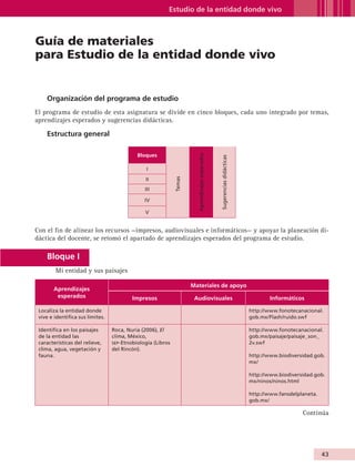 Estudio de la entidad donde vivo



              Guía de materiales
              para Estudio de la entidad donde vivo


                    Organización del programa de estudio
              El programa de estudio de esta asignatura se divide en cinco bloques, cada uno integrado por temas,
              aprendizajes esperados y sugerencias didácticas.

                    Estructura general

                                                           Bloques




                                                                                       Aprendizajes esperados



                                                                                                                Sugerencias didácticas
                                                                I
                                                               II            Temas
                                                               III

                                                               IV

                                                               V


              Con el fin de alinear los recursos —impresos, audiovisuales e informáticos— y apoyar la planeación di-
              dáctica del docente, se retomó el apartado de aprendizajes esperados del programa de estudio.

                    Bloque I
                        Mi entidad y sus paisajes

                                                                                     Materiales de apoyo
                        Aprendizajes
                         esperados                       Impresos                     Audiovisuales                                             Informáticos

                Localiza la entidad donde                                                                                                http://www.fonotecanacional.
                vive e identifica sus límites.                                                                                           gob.mx/Flash/ruido.swf

                Identifica en los paisajes       Roca, Nuria (2006), El                                                                  http://www.fonotecanacional.
                de la entidad las                clima, México,                                                                          gob.mx/paisaje/paisaje_son_
                características del relieve,     sep -Etnobiología (Libros                                                               2v.swf
                clima, agua, vegetación y        del Rincón).
                fauna.                                                                                                                   http://www.biodiversidad.gob.
                                                                                                                                         mx/

                                                                                                                                         http://www.biodiversidad.gob.
                                                                                                                                         mx/ninos/ninos.html

                                                                                                                                         http://www.fansdelplaneta.
                                                                                                                                         gob.mx/

                                                                                                                                                             Continúa




                                                                                                                                                                      43


AB-GUIA-ART-3.indd 43                                                                                                                                                 25/3/11 09:50:12
 