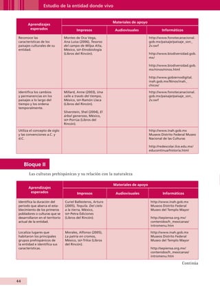 Estudio de la entidad donde vivo


                                                                           Materiales de apoyo
                   Aprendizajes
                    esperados                        Impresos               Audiovisuales                Informáticos

           Reconoce las                     Montes de Oca Vega,                                  http://www.fonotecanacional.
           características de los           Ana Luisa (2006), Tesoros                            gob.mx/paisaje/paisaje_son_
           paisajes culturales de su        del campo de Milpa Alta,                             2v.swf
           entidad.                         México, sep-Etnobiología
                                            (Libros del Rincón).                                 http://www.biodiversidad.gob.
                                                                                                 mx/

                                                                                                 http://www.biodiversidad.gob.
                                                                                                 mx/ninos/ninos.html

                                                                                                 http://www.gobiernodigital.
                                                                                                 inah.gob.mx/Ninos/inah_
                                                                                                 chicos/

           Identifica los cambios           Millard, Anne (2003), Una                            http://www.fonotecanacional.
           y permanencias en los            calle a través del tiempo,                           gob.mx/paisaje/paisaje_son_
           paisajes a lo largo del          México, sep-Ramón Llaca                              2v.swf
           tiempo y los ordena              (Libros del Rincón).
           temporalmente.
                                            Silverstein, Shel (2004), El
                                            árbol generoso, México,
                                            sep -Porrúa (Libros del
                                            Rincón).

           Utiliza el concepto de siglo                                                          http://www.inah.gob.mx
           y las convenciones a.C. y                                                             Museos Distrito Federal Museo
           d.C.                                                                                  Nacional de las Culturas

                                                                                                 http://redescolar.ilce.edu.mx/
                                                                                                 educontinua/historia.html



                Bloque II
                    Las culturas prehispánicas y su relación con la naturaleza

                                                                           Materiales de apoyo
                   Aprendizajes
                    esperados                        Impresos               Audiovisuales                 Informáticos

           Identifica la duración del       Curiel Ballesteros, Arturo                            http://www.inah.gob.mx
           periodo que abarca el esta-      (2005), Tequila. Del cielo                            Museos Distrito Federal
           blecimiento de los primeros      a la tierra, México,                                  Museo del Templo Mayor
           pobladores o culturas que se     sep -Petra Ediciones
           desarrollaron en el territorio   (Libros del Rincón).                                  http://sepiensa.org.mx/
           actual de la entidad.                                                                  contenidos/h_mexicanas/
                                                                                                  intromenu.htm

           Localiza lugares que             Morales, Alfonso (2005),                              http://www.inah.gob.mx
           habitaron los principales        La patria en cromos,                                  Museos Distrito Federal
           grupos prehispánicos de          México, sep-Trilce (Libros                            Museo del Templo Mayor
           la entidad e identifica sus      del Rincón).
           características.                                                                       http://sepiensa.org.mx/
                                                                                                  contenidos/h_mexicanas/
                                                                                                  intromenu.htm

                                                                                                                       Continúa



         44


AB-GUIA-ART-3.indd 44                                                                                                             25/3/11 09:50:13
 
