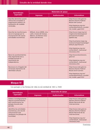 Estudio de la entidad donde vivo



                                                                      Materiales de apoyo
                    Aprendizajes
                     esperados                  Impresos                Audiovisuales              Informáticos

           Describe elementos caracte                                                       http://www.inah.gob.mx
           rísticos de la sociedad, la                                                      Museos Distrito Federal
           organización política y la                                                       Museo del Caracol
           localización de ciudades
           virreinales.                                                                     http://sepiensa.org.mx/
                                                                                            contenidos/historia_mundo/
                                                                                            md_moder_ppal.html

           Describe las transformacio    Millard, Anne (2003), Una                          http://www.inegi.org.mx/
           nes en el paisaje por la      calle a través del tiempo,                         inegi/contenidos/espanol/
           incorporación de nuevas       México, sep-Ramón Llaca                            prensa/comunicados/
           actividades económicas.       (Libros del Rincón).                               igaebol.asp

                                                                                            http://cuentame.inegi.org.
                                                                                            mx/economia/primarias/agri/
                                                                                            default.aspx?tema=E

                                                                                            http://sepiensa.org.mx/
                                                                                            contenidos/h_mexicanas/
                                                                                            intromenu.htm

           Narra los acontecimientos                                                        http://www.bicentenario.
           más importantes de su                                                            gob.mx/
           entidad durante el
           movimiento de                                                                    http://sepiensa.org.mx/
           Independencia.                                                                   contenidos/h_mexicanas/
                                                                                            intromenu.htm

           Reconoce en el legado del                                                        http://www.inah.gob.mx
           Virreinato elementos de                                                          Museos Distrito Federal
           identidad cultural.                                                              Museo de El Carmen

                                                                                            http://sepiensa.org.mx/
                                                                                            contenidos/historia_mundo/
                                                                                            md_moder_ppal.html



                Bloque IV
                Los paisajes y las formas de vida en mi entidad de 1821 a 1920

                                                                      Materiales de apoyo
                   Aprendizajes
                    esperados                  Impresos                Audiovisuales               Informáticos

           Ordena cronológicamente                                                          http://www.inah.gob.mx
           algunos acontecimientos                                                          Museos Distrito Federal
           que transformaron los                                                            Museo Nacional de las
           paisajes durante este                                                            Intervenciones
           periodo.

           Identifica las actividades                                                       http://www.inah.gob.mx
           económicas y las vías de                                                         Museos Distrito Federal
           comunicación que                                                                 Museo Nacional de las
           cambiaron los paisajes de                                                        Intervenciones
           la entidad.
                                                                                            http://sepiensa.org.mx/
                                                                                            contenidos/h_mexicanas/
                                                                                            intromenu.htm

                                                                                                               Continúa
         46


AB-GUIA-ART-3.indd 46                                                                                                     25/3/11 09:50:15
 