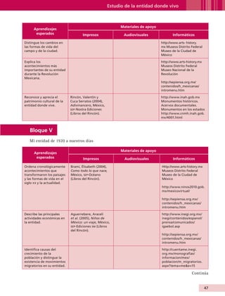Estudio de la entidad donde vivo



                                                                           Materiales de apoyo
                        Aprendizajes
                         esperados                  Impresos                Audiovisuales               Informáticos

                Distingue los cambios en                                                         http://www.arts- history.
                las formas de vida del                                                           mx Museos Distrito Federal
                campo y de la ciudad.                                                            Museo de la Ciudad de
                                                                                                 México

                Explica los                                                                      http://www.arts-history.mx
                acontecimientos más                                                              Museos Distrito Federal
                importantes de su entidad                                                        Museo Nacional de la
                durante la Revolución                                                            Revolución
                Mexicana.
                                                                                                 http://sepiensa.org.mx/
                                                                                                 contenidos/h_mexicanas/
                                                                                                 intromenu.htm

                Reconoce y aprecia el        Rincón, Valentín y                                  http://www.inah.gob.mx
                patrimonio cultural de la    Cuca Serratos (2004),                               Monumentos históricos.
                entidad donde vive.          Adivinancero, México,                               Acervos documentales.
                                             sep -Nostra Ediciones                               Monumentos en los estados
                                             (Libros del Rincón).                                http://www.cnmh.inah.gob.
                                                                                                 mx/4001.html



                    Bloque V
                    Mi entidad de 1920 a nuestros días

                                                                           Materiales de apoyo
                        Aprendizajes
                         esperados                   Impresos                Audiovisuales              Informáticos

                Ordena cronológicamente      Brami, Élisabeth (2004),                            Http://www.arts-history.mx
                acontecimientos que          Como todo lo que nace,                              Museos Distrito Federal
                transformaron los paisajes   México, sep-Océano                                  Museo de la Ciudad de
                y las formas de vida en el   (Libros del Rincón).                                México
                siglo xx y la actualidad.
                                                                                                 http://www.ninos2010.gob.
                                                                                                 mx/mexicovirtual/

                                                                                                 http://sepiensa.org.mx/
                                                                                                 contenidos/h_mexicanas/
                                                                                                 intromenu.htm

                Describe las principales     Aguerrebere, Araceli                                http://www.inegi.org.mx/
                actividades económicas en    et al. (2005), Niños de                             inegi/contenidos/espanol/
                la entidad.                  México: un viaje, México,                           prensa/comunicados/
                                             sep -Ediciones sm (Libros                           igaebol.asp
                                             del Rincón).
                                                                                                 http://sepiensa.org.mx/
                                                                                                 contenidos/h_mexicanas/
                                                                                                 intromenu.htm

                Identifica causas del                                                            http://cuentame.inegi.
                crecimiento de la                                                                org.mx/monografias/
                población y distingue la                                                         informacion/mex/
                existencia de movimientos                                                        poblacion/m_migratorios.
                migratorios en su entidad.                                                       aspx?tema=mee=15

                                                                                                                    Continúa


                                                                                                                              47


AB-GUIA-ART-3.indd 47                                                                                                         25/3/11 09:50:16
 