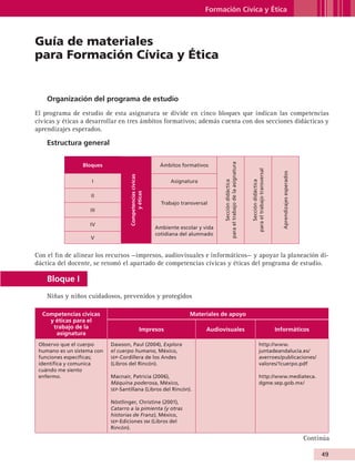 Formación Cívica y Ética



              Guía de materiales
              para Formación Cívica y Ética


                    Organización del programa de estudio
              El programa de estudio de esta asignatura se divide en cinco bloques que indican las competencias
              cívicas y éticas a desarrollar en tres ámbitos formativos; además cuenta con dos secciones didácticas y
              aprendizajes esperados.

                    Estructura general




                                                                                                    para el trabajo de la asignatura
                                Bloques                                     Ámbitos formativos




                                                                                                                                       para el trabajo transversal



                                                                                                                                                                       Aprendizajes esperados
                                                   Competencias cívicas




                                    I                                           Asignatura




                                                                                                           Sección didáctica




                                                                                                                                           Sección didáctica
                                                        y éticas




                                   II
                                                                            Trabajo transversal
                                   III

                                   IV
                                                                          Ambiente escolar y vida
                                                                          cotidiana del alumnado
                                   V


              Con el fin de alinear los recursos —impresos, audiovisuales e informáticos— y apoyar la planeación di-
              dáctica del docente, se retomó el apartado de competencias cívicas y éticas del programa de estudio.

                    Bloque I
                    Niñas y niños cuidadosos, prevenidos y protegidos

                  Competencias cívicas                                                 Materiales de apoyo
                    y éticas para el
                     trabajo de la                               Impresos                     Audiovisuales                                                          Informáticos
                      asignatura
                Observo que el cuerpo      Dawson, Paul (2004), Explora                                                                              http://www.
                humano es un sistema con   el cuerpo humano, México,                                                                                 juntadeandalucia.es/
                funciones específicas;     sep -Cordillera de los Andes                                                                              averroes/publicaciones/
                identifica y comunica      (Libros del Rincón).                                                                                      valores/1cuerpo.pdf
                cuándo me siento
                enfermo.                   Macnair, Patricia (2006),                                                                                 http://www.mediateca.
                                           Máquina poderosa, México,                                                                                 dgme.sep.gob.mx/
                                           sep -Santillana (Libros del Rincón).


                                           Nöstlinger, Christine (2001),
                                           Catarro a la pimienta (y otras
                                           historias de Franz), México,
                                           sep -Ediciones sm (Libros del
                                           Rincón).

                                                                                                                                                                                                Continúa

                                                                                                                                                                                                     49


AB-GUIA-ART-3.indd 49                                                                                                                                                                                25/3/11 09:50:17
 