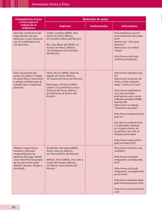 Formación Cívica y Ética



              Competencias cívicas                                            Materiales de apoyo
                y éticas para el
                 trabajo de la                        Impresos                     Audiovisuales          Informáticos
                  asignatura
           Describo condiciones del       Castle, Caroline (2004), Para                             http://sepiensa.org.mx/
           lugar donde vivo que           todos los niños, México,                                  secciones/niños/ principal.
           favorecen o que obstaculi-     sep -Colofón (Libros del Rincón).                         html
           zan el cumplimiento de                                                                   Seleccionar “¡Con qué
           mis derechos.                  Río, Ana María del (2001), La                             derecho!”
                                          historia de Manú, México,                                 Seleccionar el nombre
                                          sep -Alfaguara- unicef (Libros                            “Jorge”
                                          del Rincón).
                                                                                                    http://www.cndh.org.
                                                                                                    mx/difusiós/cápsulas




           Evito situaciones que          Heitz, Bruno (2004), Papá ha                              http://www.sepiensa.org.
           ponen en peligro o riesgo      dejado de fumar, México,                                  mx
           mi salud física o emocional    sep -Juventud (Libros del Rincón).                        Seleccionar la sección de
           y adopto medidas para el                                                                 niñas y niños, después
           cuidado de su integridad       Nöstlinger, Christine (2001),                             elegir “Juicio a un taco”
           personal.                      Catarro a la pimienta (y otras
                                          historias de Franz), México,                              http://www.radioeduca-
                                          sep -Ediciones sm (Libros del                             cion.edu.mx/index.
                                          Rincón).                                                  php?option=com_conte
                                                                                                    nttask=viewid=1599
                                                                                                    Itemid=194.
                                                                                                    Seleccionar la cápsula
                                                                                                    “Desastres naturales”

                                                                                                    http://www.cenapra.salud.
                                                                                                    gob.mx/

                                                                                                    Dar click en publicaciones
                                                                                                    o multimedia. Además,
                                                                                                    en la parte inferior de
                                                                                                    la pantalla, dar click en
                                                                                                    Cenepra para todos

                                                                                                    http://www.cepaj.jalisco.
                                                                                                    gob.mx/index.html

           Observo rasgos físicos,        Kindersley, Barnabas (2002),                              http://www.trifasico.com.
           sociales y culturales          Niños como yo, México,                                    mx/INALI/
           compartidos por las            sep -Diana (Libros del Rincón).
           personas del lugar donde                                                                 http://www.inali.gob.
           vive e identifica los grupos   Millard, Anne (2003), Una calle a                         mx/guarda_voces/guarda.
           de los que formo parte         través del tiempo, México,                                html
           (familia, escuela, amigos y    sep -Ramón Llaca (Libros del
           localidad).                    Rincón).                                                  http://www.inali.gob.
                                                                                                    mx/guarda_voces/general/
                                                                                                    accion.html

                                                                                                    http://www.biodiversidad.
                                                                                                    gob.mx/ninos/causas.html

                                                                                                    http://www.mosaiconatura
                                                                                                    .net/




         50


AB-GUIA-ART-3.indd 50                                                                                                             25/3/11 09:50:18
 