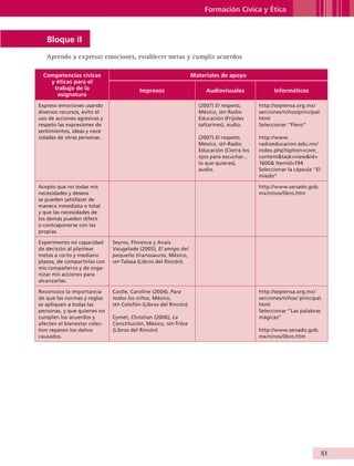 Formación Cívica y Ética



                    Bloque II
                    Aprendo a expresar emociones, establecer metas y cumplir acuerdos

                  Competencias cívicas                                            Materiales de apoyo
                    y éticas para el
                     trabajo de la                       Impresos                      Audiovisuales              Informáticos
                      asignatura
                Expreso emociones usando                                            (2007) El respeto,      http://sepiensa.org.mx/
                diversos recursos, evito el                                         México, sep-Radio       secciones/niños/principal.
                uso de acciones agresivas y                                         Educación (Frijoles     html
                respeto las expresiones de                                          saltarines), audio.     Seleccionar “Fleco”
                sentimientos, ideas y nece
                sidades de otras personas.                                          (2007) El respeto,      http://www.
                                                                                    México, sep-Radio       radioeducacion.edu.mx/
                                                                                    Educación (Cierra los   index.php?option=com_
                                                                                    ojos para escuchar…     contenttask=viewid=
                                                                                    lo que quieras),        1600 Itemid=194
                                                                                    audio.                  Seleccionar la cápsula “El
                                                                                                            miedo”

                Acepto que no todas mis                                                                     http://www.senado.gob.
                necesidades y deseos                                                                        mx/ninos/libro.htm
                se pueden satisfacer de
                manera inmediata o total
                y que las necesidades de
                los demás pueden diferir
                o contraponerse con las
                propias.

                Experimento mi capacidad      Seyros, Florence y Anais
                de decisión al plantear       Vaugelade (2005), El amigo del
                metas a corto y mediano       pequeño tiranosaurio, México,
                plazos, de compartirlas con   sep -Talasa (Libros del Rincón).
                mis compañeros y de orga-
                nizar mis acciones para
                alcanzarlas.

                Reconozco la importancia      Castle, Caroline (2004), Para                                 http://sepiensa.org.mx/
                de que las normas y reglas    todos los niños, México,                                      secciones/niños/ principal.
                se apliquen a todas las       sep -Colofón (Libros del Rincón).                             html
                personas, y que quienes no                                                                  Seleccionar “Las palabras
                cumplen los acuerdos y        Cymet, Christian (2006), La                                   mágicas”
                afecten el bienestar colec-   Constitución, México, sep-Trilce
                tivo reparen los daños        (Libros del Rincón)                                           http://www.senado.gob.
                causados.                                                                                   mx/ninos/libro.htm




                                                                                                                                         51


AB-GUIA-ART-3.indd 51                                                                                                                    25/3/11 09:50:19
 