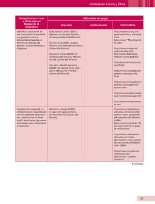 Formación Cívica y Ética



                  Competencias cívicas                                           Materiales de apoyo
                    y éticas para el
                     trabajo de la                        Impresos                    Audiovisuales          Informáticos
                      asignatura
                Identifico situaciones de      Díaz, Gloria Cecilia (2001),                            http://sepiensa.org.mx /
                discriminación e inequidad     Óyeme con los ojos, México,                             secciones/niños/ principal.
                y argumento contra             sep -Anaya (Libros del Rincón).                         html
                estereotipos basados en                                                                Seleccionar “Mi amigo de
                diferencias étnicas, de        Furnari, Eva (2006), Nudos,                             la calle”
                género, socioeconómicas y      México, sep-International Becan
                religiosas.                    (Libros del Rincón).                                    http://www.conapred.
                                                                                                       org.mx/index.php
                                               Mansour, Vivian (2006), El                              Seleccionar Biblioteca
                                               enmascarado de lata, México,                            Virtual “La tía Balbina”
                                               sep - fce (Libros del Rincón).
                                                                                                       http://www.trifasico.com.
                                               Van den, Abeele Verónica                                mx/INALI/
                                               (2006), Mi abuela tiene ¿Alz…
                                               qué?, México, sep-Planeta                               http://www.inali.gob.mx/
                                               (Libros del Rincón).                                    guarda_voces/guarda.
                                                                                                       html

                                                                                                       http://www.inali.gob.mx/
                                                                                                       guarda_voces/general/
                                                                                                       accion.html

                                                                                                       http://www.biodiversidad.
                                                                                                       gob.mx/ninos/causas.html

                                                                                                       http://www.mosaiconatu
                                                                                                       ra.net/

                Comparo los rasgos de un       Davidson, Avelyn (2005),                                http://www.radioeduca-
                ambiente sano y equilibrado    El valor del agua, México,                              cion.edu.mx/index.php?
                con un ambiente deteriora-     sep -McGraw-Hill (Libros del                            option =com_contentt
                do; cuestiono las acciones     Rincón).                                                ask=viewid=503Itemi
                que lo deterioran y propone                                                            d=194
                actividades para conservarlo                                                           Seleccionar la cápsula “El
                y mejorarlo.                                                                           día que la tierra no pasó
                                                                                                       la verificación”

                                                                                                       http://www.radioeduca-
                                                                                                       cion.edu.mx/ index.
                                                                                                       php?option= com_conten
                                                                                                       ttask=viewid=503Ite
                                                                                                       mid=1600

                                                                                                       http://www.ine.gob.mx/
                                                                                                       ines/tvines.htm
                                                                                                       Seleccionar “Cambio
                                                                                                       climático”
                                                                                                                        Continúa




                                                                                                                                  53


AB-GUIA-ART-3.indd 53                                                                                                             25/3/11 09:50:21
 
