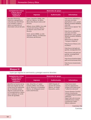 Formación Cívica y Ética



              Competencias cívicas                                           Materiales de apoyo
                y éticas para el
                 trabajo de la                        Impresos                    Audiovisuales             Informáticos
                  asignatura
           Describo elementos              López, Heráclito (2003), ¿Por                              http://www.radioeduca-
           históricos, geográficos y       qué no?, México, sep-Mora                                  cion.edu.mx/index.
           culturales que identifican      María Diez Bíscaro (Libros del                             php?option= com_conten
           a mi entidad o región y         Rincón).                                                   ttask=viewid=1600Ite
           valoro sus aportes a la                                                                    mid=194
           diversidad cultural del país.   Millard, Anne (2003), Una calle                            Selecciona la cápsula “Ser
                                           a través del tiempo, México,                               mexicano”
                                           sep -Ramón Llaca (Libros del
                                           Rincón).                                                   http://www.radioeduca-
                                                                                                      cion.edu.mx/index.
                                           Scott, Janine (2006), La niña                              php?option =com_conten
                                           mariachi, México, sep-McGraw-                              ttask=viewid=1600Ite
                                           Hill (Libros del Rincón).                                  mid=194
                                                                                                      Seleccionar la cápsula
                                                                                                      “Lenguas indígenas”

                                                                                                      http://www.trifasico.com.
                                                                                                      mx/INALI/

                                                                                                      http://www.inali.gob.mx/
                                                                                                      guarda_voces/guarda.html

                                                                                                      http://www.inali.gob.mx/
                                                                                                      guarda_voces/general/
                                                                                                      accion.html

                                                                                                      http://www.biodiversidad.
                                                                                                      gob.mx/ninos/causas.html

                                                                                                      http://www.mosaiconatu
                                                                                                      ra.net/


               Bloque IV
               Leyes que regulan la convivencia y protegen nuestros derechos

              Competencias cívicas                                           Materiales de apoyo
                y éticas para el
                 trabajo de la                        Impresos                     Audiovisuales            Informáticos
                  asignatura
           Identifico la función de las    Ada, Alma Flor y F. Isabel          (2007) Kipatla: El     http://www.ieem.
           leyes que regulan las rela-     Campoy (2001), Una semilla          secreto de Cristina,   org.mx/ capacitacion
           ciones entre los habitantes     de luz: derecho a la igualdad,      México, sep-Radio      /juegos.html Seleccionar
           de mi localidad, preveo         México, sep-Alfaguara-unicef        Educación, audio.      “Laberinto electoral”
           algunas consecuencias de        (Libros del Rincón).
                                                                                                      Conoce Nuestra Constitu-
           su incumplimiento y valoro
                                                                                                      ción/La Constitución
           que se apliquen en condi-
                                                                                                      Ir a palabras hipervinculadas:
           ciones de igualdad.
                                                                                                      soberanía
                                                                                                      Seguir barra de recursos
                                                                                                      Videos/Conoce nuestra
                                                                                                      Constitución Video:
                                                                                                      México soberano

                                                                                                                   Continúa fila
                                                                                                                      Continúa



         54


AB-GUIA-ART-3.indd 54                                                                                                                  25/3/11 09:50:22
 