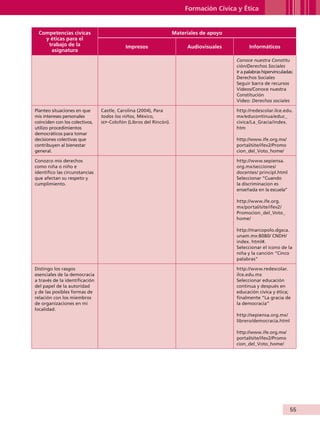 Formación Cívica y Ética


                  Competencias cívicas                                              Materiales de apoyo
                    y éticas para el
                     trabajo de la                         Impresos                      Audiovisuales          Informáticos
                      asignatura
                                                                                                          Conoce nuestra Constitu
                                                                                                          ción/Derechos Sociales
                                                                                                          Ir a palabras hipervinculadas:
                                                                                                          Derechos Sociales
                                                                                                          Seguir barra de recursos
                                                                                                          Videos/Conoce nuestra
                                                                                                          Constitución
                                                                                                          Video: Derechos sociales

                Planteo situaciones en que      Castle, Carolina (2004), Para                             http://redescolar.ilce.edu.
                mis intereses personales        todos los niños, México,                                  mx/educontinua/educ_
                coinciden con los colectivos,   sep -Colofón (Libros del Rincón).                         civica/La_Gracia/index.
                utilizo procedimientos                                                                    htm
                democráticos para tomar
                decisiones colectivas que                                                                 http://www.ife.org.mx/
                contribuyen al bienestar                                                                  portal/site/ifev2/Promo
                general.                                                                                  cion_del_Voto_home/

                Conozco mis derechos                                                                      http://www.sepiensa.
                como niña o niño e                                                                        org.mx/secciones/
                identifico las circunstancias                                                             docentes/ principl.html
                que afectan su respeto y                                                                  Seleccionar “Cuando
                cumplimiento.                                                                             la discriminacion es
                                                                                                          enseñada en la escuela”

                                                                                                          http://www.ife.org.
                                                                                                          mx/portal/site/ifev2/
                                                                                                          Promocion_del_Voto_
                                                                                                          home/

                                                                                                          http://marcopolo.dgsca.
                                                                                                          unam.mx:8080/ CNDH/
                                                                                                          index. html#.
                                                                                                          Seleccionar el icono de la
                                                                                                          niña y la canción “Cinco
                                                                                                          palabras”

                Distingo los rasgos                                                                       http://www.redescolar.
                esenciales de la democracia                                                               ilce.edu.mx
                a través de la identificación                                                             Seleccionar educación
                del papel de la autoridad                                                                 continua y después en
                y de las posibles formas de                                                               educación cívica y ética;
                relación con los miembros                                                                 finalmente “La gracia de
                de organizaciones en mi                                                                   la democracia”
                localidad.
                                                                                                          http://sepiensa.org.mx/
                                                                                                          librero/democracia.html

                                                                                                          http://www.ife.org.mx/
                                                                                                          portal/site/ifev2/Promo
                                                                                                          cion_del_Voto_home/




                                                                                                                                      55


AB-GUIA-ART-3.indd 55                                                                                                                 25/3/11 09:50:23
 