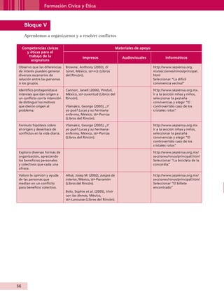 Formación Cívica y Ética



                Bloque V
                Aprendemos a organizarnos y a resolver conflictos

              Competencias cívicas                                             Materiales de apoyo
                y éticas para el
                 trabajo de la                        Impresos                    Audiovisuales              Informáticos
                  asignatura
           Observo que las diferencias     Browne, Anthony (2003), El                                http://www.sepiensa.org.
           de interés pueden generar       túnel, México, sep- fce (Libros                           mx/secciones/ninos/principal.
           diversos escenarios de          del Rincón).                                              html
           relación entre las personas                                                               Seleccionar “La difícil
           o los grupos.                                                                             convivencia vecinal”

           Identifico protagonistas e      Cannon, Janell (2006), Pindulí,                           http://www.sepiensa.org.mx.
           intereses que dan origen a      México, sep-Juventud (Libros del                          Ir a la sección niñas y niños,
           un conflicto con la intención   Rincón).                                                  seleccionar la pestaña
           de distinguir los motivos                                                                 convivencias y elegir “El
           que dieron origen al            Vlamakis, George (2005), ¿Y                               controvertido caso de los
           problema.                       yo qué? Lucas y su hermana                                cristales rotos”
                                           enferma, México, sep-Porrúa
                                           (Libros del Rincón).

           Formulo hipótesis sobre         Vlamakis, George (2005), ¿Y                               http://www.sepiensa.org.mx
           el origen y desenlace de        yo qué? Lucas y su hermana                                Ir a la sección niñas y niños,
           conflictos en la vida diaria.   enferma, México, sep-Porrúa                               seleccionar la pestaña
                                           (Libros del Rincón).                                      convivencias y elegir “El
                                                                                                     controvertido caso de los
                                                                                                     cristales rotos”

           Exploro diversas formas de                                                                http://www.sepiensa.org.mx/
           organización, apreciando                                                                  secciones/ninos/principal.html
           los beneficios personales                                                                 Seleccionar “La bicicleta de la
           y colectivos que cada una                                                                 concordia”
           ofrece.

           Valoro la opinión y ayuda       Allué, Josep M. (2002), Juegos de                         http://www.sepiensa.org.mx/
           de las personas que             interior, México, sep-Parramón                            secciones/ninos/principal.html
           median en un conflicto          (Libros del Rincón).                                      Seleccionar “El billete
           para beneficio colectivo.                                                                 encontrado”
                                           Bolo, Sophie et al. (2005), Vivir
                                           con los demás, México,
                                           sep -Larousse (Libros del Rincón).




         56


AB-GUIA-ART-3.indd 56                                                                                                                  25/3/11 09:50:24
 