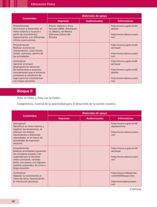 Educación Física


                                                                           Materiales de apoyo
                        Contenidos
                                                    Impresos                  Audiovisuales           Informáticos
           Procedimental                    Rincón, Valentín y Cuca                              http://www.a.gob.mx/#/
           Sincronizar y desarrollar el     Serratos (2004), Adivinance-                         abailar
           ritmo externo y musical a        ro, México, sep-Nostra
           partir de movimientos            Ediciones (Libros del                                http://www.danza.unam.
           segmentarios, con diferentes     Rincón).                                             mx/
           ritmos y percusiones.

           Procedimental                                                                         http://www.a.gob.mx/#/
           Realizar acciones de                                                                  aensayar
           manipulación, como lanzar,
           recibir, controlar, dentro de                                                         http://www.danza.unam.
           las actividades.                                                                      mx/

           Actitudinal                                                                           http://www.a.gob.mx/#/
           Apreciar el propio                                                                    aensayar
           desempeño en términos
           de limitaciones y alcances,                                                           http://www.a.gob.mx/#/
           considerando que el esfuerzo                                                          abailar
           constante es condición de
           logro para los movimientos                                                            http://www.danza.unam.
           con mayor precisión.                                                                  mx/



                Bloque II
                Ama tu ritmo y rima tus acciones

                Competencia. Control de la motricidad para el desarrollo de la acción creativa


                                                                           Materiales de apoyo
                        Contenidos
                                                     Impresos                 Audiovisuales           Informáticos
           Conceptual                                                                            http://www.a.gob.mx/#/
           Identificar su ritmo interno y                                                        abailar/chicle
           registrar las sensaciones, al
           efectuar los mismos                                                                   http://www.danza.unam.
           movimientos a diferentes                                                              mx/
           velocidades, en el marco de
           actividades de expresión
           corporal.

           Procedimental                                                                         http://www.a.gob.mx/#/
           Realizar actividades siguiendo                                                        aensayar
           las consignas propias y las
           sugeridas por el docente:                                                             http://www.danza.unam.
           ritmo constante, variado;                                                             mx/
           lento, con pausa, con algunos
           acentos corporales, de corta y
           larga duración.

           Actitudinal                                                                           http://www.efdeportes.
           Adaptar su movimiento al                                                              com/efd59/espac.htm
           ritmo de otros, favoreciendo
           la interacción personal.                                                              http://www.danza.unam.
                                                                                                 mx/

                                                                                                                 Continúa



         58


AB-GUIA-ART-3.indd 58                                                                                                       25/3/11 09:50:26
 