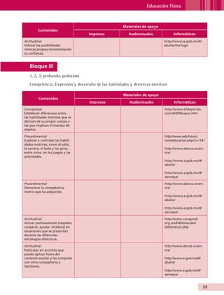 Educación Física



                                                                      Materiales de apoyo
                         Contenidos
                                                    Impresos              Audiovisuales           Informáticos
                Actitudinal                                                                  http://www.a.gob.mx/#/
                Valorar las posibilidades                                                    abailar/tortuga
                rítmicas propias incrementando
                su confianza.



                    Bloque III
                    1, 2, 3, probando, probando

                    Competencia. Expresión y desarrollo de las habilidades y destrezas motrices

                                                                       Materiales de apoyo
                         Contenidos
                                                    Impresos              Audiovisuales           Informáticos
                Conceptual                                                                   http://www.efdeportes.
                Establecer diferencias entre                                                 com/efd59/espac.htm
                las habilidades motrices que se
                derivan de su propio cuerpo y
                las que implican el manejo de
                objetos.

                Procedimental                                                                http://www.edufuturo.
                Explorar y controlar las habili-                                             com/educacion.php?c=1141
                dades motrices, como el salto,
                la carrera, el bote y los giros,                                             http://www.danza.unam.
                entre otros, en los juegos y las                                             mx/
                actividades.
                                                                                             http://www.a.gob.mx/#/
                                                                                             abailar

                                                                                             http://www.a.gob.mx/#/
                                                                                             aensayar

                Procedimental                                                                http://www.danza.unam.
                Demostrar la competencia                                                     mx/
                motriz que ha adquirido.
                                                                                             http://www.a.gob.mx/#/
                                                                                             abailar

                                                                                             http://www.a.gob.mx/#/
                                                                                             aensayar

                Actitudinal                                                                  http://www.conapred.
                Actuar positivamente (respetar,                                              org.mx/bibliotecabv/
                cooperar, ayudar, etcétera) en                                               biblioteca3.php
                situaciones que se presentan
                durante las diferentes
                estrategias didácticas.

                Actitudinal                                                                  http://www.danza.unam.
                Participar en acciones que                                                   mx/
                puede aplicar fuera del
                contexto escolar y las comparte                                              http://www.a.gob.mx/#/
                con otros compañeros y                                                       abailar
                familiares.
                                                                                             http://www.a.gob.mx/#/
                                                                                             aensayar


                                                                                                                      59


AB-GUIA-ART-3.indd 59                                                                                                 25/3/11 09:50:27
 
