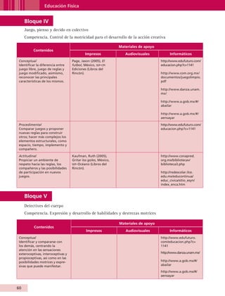 Educación Física


                Bloque IV
                Juego, pienso y decido en colectivo
                Competencia. Control de la motricidad para el desarrollo de la acción creativa

                                                                          Materiales de apoyo
                        Contenidos
                                                       Impresos              Audiovisuales            Informáticos
           Conceptual                         Page, Jason (2005), El                            http://www.edufuturo.com/
           Identificar la diferencia entre    futbol, México, sep-cpi                           educacion.php?c=1141
           juego libre, juego de reglas y     Ediciones (Libros del
           juego modificado, asimismo,        Rincón).                                          http://www.com.org.mx/
           reconocer las principales                                                            documentos/juegolimpio.
           características de los mismos.                                                       pdf

                                                                                                http://www.danza.unam.
                                                                                                mx/

                                                                                                http://www.a.gob.mx/#/
                                                                                                abailar

                                                                                                http://www.a.gob.mx/#/
                                                                                                aensayar

           Procedimental                                                                        http://www.edufuturo.com/
           Comparar juegos y proponer                                                           educacion.php?c=1141
           nuevas reglas para construir
           otros; hacer más complejos los
           elementos estructurales, como
           espacio, tiempo, implemento y
           compañero.

           Actitudinal                        Kaufman, Ruth (2005),                             http://www.conapred.
           Propiciar un ambiente de           Gritar los goles, México,                         org.mx/bibliotecav/
           respeto hacia las reglas, los      sep -Océano (Libros del                           biblioteca3.php
           compañeros y las posibilidades     Rincón).
           de participación en nuevos                                                           http://redescolar.ilce.
           juegos.                                                                              edu.mx/educontinua/
                                                                                                educ_civica/sitio_esyn/
                                                                                                index_enca.htm


                Bloque V
                Detectives del cuerpo
                Competencia. Expresión y desarrollo de habilidades y destrezas motrices

                                                                          Materiales de apoyo
                        Contenidos
                                                       Impresos              Audiovisuales            Informáticos
           Conceptual                                                                           http://www.edufuturo.
           Identificar y compararse con                                                         com/educacion.php?c=
           los demás, centrando la                                                              1141
           atención en las sensaciones
           exteroceptivas, interoceptivas y                                                     http://www.danza.unam.mx/
           propioceptivas, así como en las
           posibilidades motrices y expre-                                                      http://www.a.gob.mx/#/
           sivas que puede manifestar.                                                          abailar

                                                                                                http://www.a.gob.mx/#/
                                                                                                aensayar


         60


AB-GUIA-ART-3.indd 60                                                                                                       25/3/11 09:50:28
 