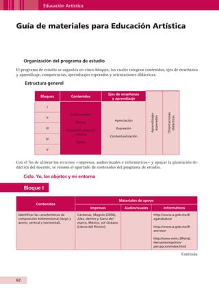 Educación Artística



         Guía de materiales para Educación Artística



               Organización del programa de estudio
         El programa de estudio se organiza en cinco bloques, los cuales integran contenidos, ejes de enseñanza
         y aprendizaje, competencias, aprendizajes esperados y orientaciones didácticas.

                 Estructura general

                                                                        Ejes de enseñanza
                          Bloques               Contenidos
                                                                          y aprendizaje

                              I




                                                                                                                   Orientaciones
                                            Artes visuales




                                                                                                  Aprendizajes
                                                                                                   esperados




                                                                                                                    didácticas
                             II
                                                                           Apreciación
                                                  Música
                             III                                            Expresión
                                          Expresión corporal
                                               y danza
                                                                        Contextualización
                             IV
                                                  Teatro

                             V



         Con el fin de alinear los recursos —impresos, audiovisuales e informáticos— y apoyar la planeación di-
         dáctica del docente, se retomó el apartado de contenidos del programa de estudio.

               Ciclo. Yo, los objetos y mi entorno

               Bloque I

                                                                               Materiales de apoyo
                        Contenidos
                                                             Impresos             Audiovisuales                  Informáticos
           Identificar las características de      Cárdenas, Magolo (2006),                           http://www.a.gob.mx/#/
           composición bidimensional (largo y      Alex, dentro y fuera del                           agarabatear
           ancho, vertical y horizontal).          marco, México, sep-Océano
                                                   (Libros del Rincón).                               http://www.a.gob.mx/#/
                                                                                                      averaver

                                                                                                      http://www.mim.cl/Portal.
                                                                                                      Herramientas/mim/
                                                                                                      percepcion/index.html

                                                                                                                                   Continúa




         62


AB-GUIA-ART-3.indd 62                                                                                                                         25/3/11 09:50:29
 