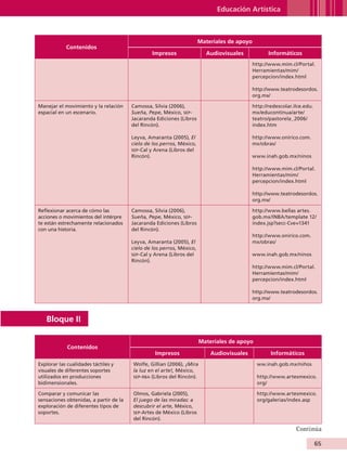 Educación Artística



                                                                                       Materiales de apoyo
                            Contenidos
                                                                 Impresos                  Audiovisuales            Informáticos
                                                                                                             http://www.mim.cl/Portal.
                                                                                                             Herramientas/mim/
                                                                                                             percepcion/index.html

                                                                                                             http://www.teatrodesordos.
                                                                                                             org.mx/

                Manejar el movimiento y la relación     Camossa, Silvia (2006),                              http://redescolar.ilce.edu.
                espacial en un escenario.               Sueña, Pepe, México, sep-                            mx/educontinua/arte/
                                                        Jacaranda Ediciones (Libros                          teatro/pastorela_2006/
                                                        del Rincón).                                         index.htm

                                                        Leyva, Amaranta (2005), El                           http://www.onirico.com.
                                                        cielo de los perros, México,                         mx/obras/
                                                        sep -Cal y Arena (Libros del
                                                        Rincón).                                             www.inah.gob.mx/ninos

                                                                                                             http://www.mim.cl/Portal.
                                                                                                             Herramientas/mim/
                                                                                                             percepcion/index.html

                                                                                                             http://www.teatrodesordos.
                                                                                                             org.mx/

                Reflexionar acerca de cómo las          Camossa, Silvia (2006),                              http://www.bellas artes.
                acciones o movimientos del intérpre     Sueña, Pepe, México, sep-                            gob.mx/INBA/template 12/
                te están estrechamente relacionados     Jacaranda Ediciones (Libros                          index.jsp?secc-Cve=1341
                con una historia.                       del Rincón).
                                                                                                             http://www.onirico.com.
                                                        Leyva, Amaranta (2005), El                           mx/obras/
                                                        cielo de los perros, México,
                                                        sep -Cal y Arena (Libros del                         www.inah.gob.mx/ninos
                                                        Rincón).
                                                                                                             http://www.mim.cl/Portal.
                                                                                                             Herramientas/mim/
                                                                                                             percepcion/index.html

                                                                                                             http://www.teatrodesordos.
                                                                                                             org.mx/



                    Bloque II

                                                                                         Materiales de apoyo
                             Contenidos
                                                                  Impresos                   Audiovisuales           Informáticos
                Explorar las cualidades táctiles y      Wolfe, Gillian (2006), ¡Mira                           ww.inah.gob.mx/niños
                visuales de diferentes soportes         la luz en el arte!, México,
                utilizados en producciones              sep - rba (Libros del Rincón).                         http://www.artesmexico.
                bidimensionales.                                                                               org/

                Comparar y comunicar las                Olmos, Gabriela (2005),                                http://www.artesmexico.
                sensaciones obtenidas, a partir de la   El juego de las miradas: a                             org/galerias/index.asp
                exploración de diferentes tipos de      descubrir el arte, México,
                soportes.                               sep-Artes de México (Libros
                                                        del Rincón).

                                                                                                                                Continúa

                                                                                                                                           65


AB-GUIA-ART-3.indd 65                                                                                                                      25/3/11 09:50:32
 