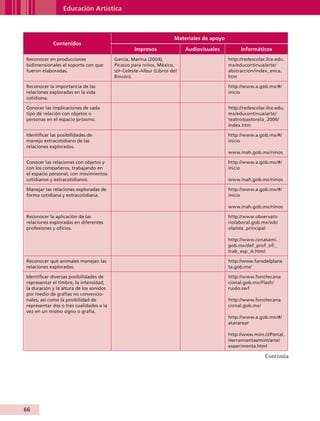 Educación Artística



                                                                                Materiales de apoyo
                        Contenidos
                                                             Impresos                Audiovisuales          Informáticos
           Reconocer en producciones                García, Marina (2004),                            http://redescolar.ilce.edu.
           bidimensionales el soporte con que       Picasso para niños, México,                       mx/educontinua/arte/
           fueron elaboradas.                       sep -Celeste-Albur (Libros del                    abstraccion/index_enca.
                                                    Rincón).                                          htm

           Reconocer la importancia de las                                                            http://www.a.gob.mx/#/
           relaciones exploradas en la vida                                                           inicio
           cotidiana.

           Conocer las implicaciones de cada                                                          http://redescolar.ilce.edu.
           tipo de relación con objetos o                                                             mx/educontinua/arte/
           personas en el espacio próximo.                                                            teatro/pastorela_2006/
                                                                                                      index.htm

           Identificar las posibilidades de                                                           http://www.a.gob.mx/#/
           manejo extracotidiano de las                                                               inicio
           relaciones exploradas.
                                                                                                      www.inah.gob.mx/ninos

           Conocer las relaciones con objetos y                                                       http://www.a.gob.mx/#/
           con los compañeros, trabajando en                                                          inicio
           el espacio personal, con movimientos
           cotidianos y extracotidianos.                                                              www.inah.gob.mx/ninos

           Manejar las relaciones exploradas de                                                       http://www.a.gob.mx/#/
           forma cotidiana y extracotidiana.                                                          inicio

                                                                                                      www.inah.gob.mx/ninos

           Reconocer la aplicación de las                                                             http://www.observato
           relaciones exploradas en diferentes                                                        riolaboral.gob.mx/wb/
           profesiones y oficios.                                                                     ola/ola_principal

                                                                                                      http://www.conasami.
                                                                                                      gob.mx/def_prof_ofi_
                                                                                                      trab_esp_A.html

           Reconocer qué animales manejan las                                                         http://www.fansdelplane
           relaciones exploradas.                                                                     ta.gob.mx/

           Identificar diversas posibilidades de                                                      http://www.fonotecana
           representar el timbre, la intensidad,                                                      cional.gob.mx/Flash/
           la duración y la altura de los sonidos                                                     ruido.swf
           por medio de grafías no convencio-
           nales, así como la posibilidad de                                                          http://www.fonotecana
           representar dos o tres cualidades a la                                                     cional.gob.mx/
           vez en un mismo signo o grafía.
                                                                                                      http://www.a.gob.mx/#/
                                                                                                      atararear

                                                                                                      http://www.mim.cl/Portal.
                                                                                                      Herramientas/mim/arte/
                                                                                                      experimenta.html

                                                                                                                       Continúa




         66


AB-GUIA-ART-3.indd 66                                                                                                               25/3/11 09:50:33
 
