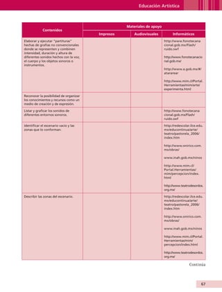 Educación Artística



                                                                   Materiales de apoyo
                             Contenidos
                                                        Impresos       Audiovisuales           Informáticos
                Elaborar y ejecutar “partituras”                                         http://www.fonotecana
                hechas de grafías no convencionales                                      cional.gob.mx/Flash/
                donde se representen y combinen                                          ruido.swf
                intensidad, duración y altura de
                diferentes sonidos hechos con la voz,                                    http://www.fonotecanacio
                el cuerpo y los objetos sonoros o                                        nal.gob.mx/
                instrumentos.
                                                                                         http://www.a.gob.mx/#/
                                                                                         atararear

                                                                                         http://www.mim.cl/Portal.
                                                                                         Herramientas/mim/arte/
                                                                                         experimenta.html

                Reconocer la posibilidad de organizar
                los conocimientos y recursos como un
                medio de creación y de expresión.

                Listar y graficar los sonidos de                                         http://www.fonotecana
                diferentes entornos sonoros.                                             cional.gob.mx/Flash/
                                                                                         ruido.swf

                Identificar el escenario vacío y las                                     http://redescolar.ilce.edu.
                zonas que lo conforman.                                                  mx/educontinua/arte/
                                                                                         teatro/pastorela_2006/
                                                                                         index.htm

                                                                                         http://www.onirico.com.
                                                                                         mx/obras/

                                                                                         www.inah.gob.mx/ninos

                                                                                         http://www.mim.cl/
                                                                                         Portal.Herramientas/
                                                                                         mim/percepcion/index.
                                                                                         html

                                                                                         http://www.teatrodesordos.
                                                                                         org.mx/

                Describir las zonas del escenario.                                       http://redescolar.ilce.edu.
                                                                                         mx/educontinua/arte/
                                                                                         teatro/pastorela_2006/
                                                                                         index.htm

                                                                                         http://www.onirico.com.
                                                                                         mx/obras/

                                                                                         www.inah.gob.mx/ninos

                                                                                         http://www.mim.cl/Portal.
                                                                                         Herramientas/mim/
                                                                                         percepcion/index.html

                                                                                         http://www.teatrodesordos.
                                                                                         org.mx/

                                                                                                          Continúa



                                                                                                                  67


AB-GUIA-ART-3.indd 67                                                                                             25/3/11 09:50:34
 