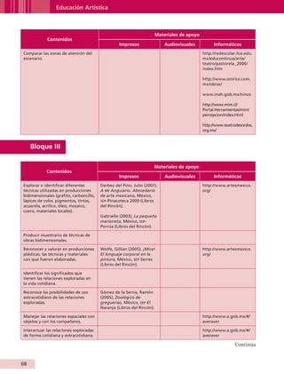 Educación Artística



                                                                                   Materiales de apoyo
                        Contenidos
                                                              Impresos                 Audiovisuales           Informáticos
           Comparar las zonas de atención del                                                            http://redescolar.ilce.edu.
           escenario.                                                                                    mx/educontinua/arte/
                                                                                                         teatro/pastorela_2006/
                                                                                                         index.htm

                                                                                                         http://www.onirico.com.
                                                                                                         mx/obras/

                                                                                                         www.inah.gob.mx/ninos

                                                                                                         http://www.mim.cl/
                                                                                                         Portal.Herramientas/mim/
                                                                                                         percepcion/index.html

                                                                                                         http://www.teatrodesordos.
                                                                                                         org.mx/



               Bloque III

                                                                                Materiales de apoyo
                        Contenidos
                                                             Impresos                  Audiovisuales           Informáticos
           Explorar e identificar diferentes        Derbez del Pino, Julio (2007),                       http://www.artesmexico.
           técnicas utilizadas en producciones      A de Anguiano. Abecedario                            org/
           bidimensionales (grafito, carboncillo,   de arte mexicano, México,
           lápices de color, pigmentos, tintas,     sep -Pinacoteca 2000 (Libros
           acuarela, acrílico, óleo, mosaico,       del Rincón).
           cuero, materiales locales).
                                                    Gabrielle (2003), La pequeña
                                                    marioneta, México, sep-
                                                    Porrúa (Libros del Rincón).

           Producir muestrario de técnicas de
           obras bidimensionales.

           Reconocer y valorar en producciones      Wolfe, Gillian (2005), ¡Mira!                        http://www.artesmexico.
           plásticas, las técnicas y materiales     El lenguaje corporal en la                           org/
           con que fueron elaboradas.               pintura, México, sep-Serres
                                                    (Libros del Rincón).

           Identificar los significados que
           tienen las relaciones exploradas en
           la vida cotidiana.

           Reconoce las posibilidades de uso        Gómez de la Serna, Ramón
           extracotidiano de las relaciones         (2005), Zoológico de
           exploradas.                              greguerías, México, sep-El
                                                    Naranjo (Libros del Rincón).

           Manejar las relaciones espaciales con                                                         http://www.a.gob.mx/#/
           objetos y con los compañeros.                                                                 averaver

           Interactuar las relaciones exploradas                                                         http://www.a.gob.mx/#/
           de forma cotidiana y extracotidiana.                                                          averaver

                                                                                                                          Continúa


         68


AB-GUIA-ART-3.indd 68                                                                                                                  25/3/11 09:50:35
 