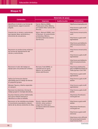 Educación Artística



                Bloque IV

                                                                                   Materiales de apoyo
                        Contenidos
                                                                Impresos               Audiovisuales           Informáticos
           Identificar el retrato y sus formas de      García, Marina (2004),                            http://www.mnsancarlos.com/
           representación, según la sección            Picasso para niños, México,
           elegida.                                    sep-Celeste-Albur (Libros del                     http://www.a.gob.mx/#/
                                                       Rincón).                                          agarabatear

           Creación de un retrato o autorretrato       Marín, Manuel (2006), Juan                        http://www.mnsancarlos.
           que exprese ideas, sentimientos y           O'Gorman: Un autorretrato                         com/
           emociones de una persona.                   pintándose, México,
                                                       sep -Petra Ediciones (Libros                      http://www.a.gob.mx/#/
                                                       del Rincón).                                      agarabatear

                                                                                                         http://www.portaldearte.
                                                                                                         cl/terminos/autoretrato.
                                                                                                         htm

           Reconocer en producciones artísticas                                                          http://www.mnsancarlos.
           las formas de representación del                                                              com/
           retrato y autorretrato.
                                                                                                         http://www.a.gob.mx/#/
                                                                                                         agarabatear

                                                                                                         http://www.portaldearte.
                                                                                                         cl/terminos/autoretrato.
                                                                                                         htm

           Reconocer el valor del trabajo en           Bernard, Fred (2004), La                          http://www.bellasartes.
           equipo para una producción artística.       comedia de los ogros,                             gob.mx/INBA/template12/
                                                       México, sep-Juventud                              index.jsp?secc-Cve=1341
                                                       (Libros del Rincón).
                                                                                                         http://www.a.gob.mx/#/
                                                                                                         agarabatear

           Aplicar las formas de relación                                                                http://www.a.gob.mx/#/
           aprendidas para el trabajo de danzas                                                          abailar
           en pequeños grupos.

           Manejar figuras y diseños espaciales                                                          http://www.a.gob.mx/#/
           en equipos.                                                                                   agarabatear

           Reconocer las relaciones y formas de                                                          http://www.a.gob.mx/#/
           trabajo grupal en montajes dancísticos.                                                       abailar

           Escuchar diversos cantos tradicionales                                                        http://www.fonotecana
           de la lírica infantil mexicana e                                                              cional.gob.mx/
           identificar en ellos la melodía.

           Reconocer en las melodías escuchadas,       Rincón, Valentín (2005),                          http://www.a.gob.mx/#/
           el movimiento ascendente y descen-          Kikirikí, cómo cantan y                           abailar
           dente de las alturas existentes en ellas.   juegan los niños aquí,
                                                       sep -Nostra Ediciones (Libros                     http://www.fonotecana
                                                       del Rincón).                                      cional.gob.mx/

                                                                                                         http://www.a.gob.mx/#/
                                                                                                         atararear

                                                                                                         http://www.mim.cl/Portal.
                                                                                                         Herramientas/mim/arte/
                                                                                                         experimenta.html
                                                                                                                          Continúa
         70


AB-GUIA-ART-3.indd 70                                                                                                                  25/3/11 09:50:36
 
