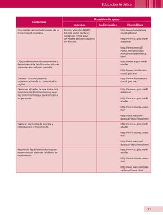 Educación Artística



                                                                                     Materiales de apoyo
                             Contenidos
                                                                  Impresos               Audiovisuales          Informáticos
                Interpretar cantos tradicionales de la   Rincón, Valentín (2005),                          http://www.fonotecana
                lírica infantil mexicana.                Kikirikí, cómo cantan y                           cional.gob.mx/
                                                         juegan los niños aquí,
                                                         sep -Nostra Ediciones (Libros                     http://www.a.gob.mx/#/
                                                         del Rincón).                                      atararear

                                                                                                           http://www.mim.cl/
                                                                                                           Portal.Herramientas/
                                                                                                           mim/arte/experimenta.
                                                                                                           html

                Dibujar el movimiento ascendente y                                                         http://www.a.gob.mx/#/
                descendente de las diferentes alturas                                                      abailar
                presentes en cualquier melodía.
                                                                                                           http://www.fonotecana
                                                                                                           cional.gob.mx/

                Conocer las canciones más                                                                  http://www.fonotecana
                representativas de su comunidad o                                                          cional.gob.mx/
                región.

                Examinar el hecho de que todos nos                                                         http://www.a.gob.mx/#/
                movemos de distintos modos y que                                                           atararear
                hay movimientos que caracterizan a
                las personas.                                                                              http://www.a.gob.mx/#/
                                                                                                           abailar

                                                                                                           http://www.danza.unam.
                                                                                                           mx/

                                                                                                           http://web.me.com/
                                                                                                           ddanza/Fotos/Fotos.html

                Explorar los niveles de energía y                                                          http://www.a.gob.mx/#/
                velocidad en el movimiento.                                                                abailar

                                                                                                           http://www.danza.unam.
                                                                                                           mx/

                                                                                                           http://web.me.com/
                                                                                                           ddanza/Fotos/Fotos.html

                Reconocer las diferentes formas de                                                         http://www.a.gob.mx/#/
                movernos con distintas calidades de                                                        abailar
                movimiento.
                                                                                                           http://www.danza.unam.
                                                                                                           mx/

                                                                                                           http://web.me.com/ddan
                                                                                                           za/Fotos/Fotos.html




                                                                                                                                    71


AB-GUIA-ART-3.indd 71                                                                                                               25/3/11 09:50:37
 