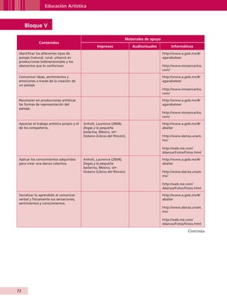 Educación Artística



                Bloque V

                                                                                 Materiales de apoyo
                        Contenidos
                                                               Impresos              Audiovisuales          Informáticos
           Identificar los diferentes tipos de                                                         http://www.a.gob.mx/#/
           paisaje (natural, rural, urbano) en                                                         agarabatear
           producciones bidimensionales y los
           elementos que lo conforman.                                                                 http://www.mnsancarlos.
                                                                                                       com/

           Comunicar ideas, sentimientos y                                                             http://www.a.gob.mx/#/
           emociones a través de la creación de                                                        agarabatear
           un paisaje.
                                                                                                       http://www.mnsancarlos.
                                                                                                       com/

           Reconocer en producciones artísticas                                                        http://www.a.gob.mx/#/
           las formas de representación del                                                            agarabatear
           paisaje.
                                                                                                       http://www.mnsancarlos.
                                                                                                       com/

           Apreciar el trabajo artístico propio y el   Anholt, Laurence (2004),                        http://www.a.gob.mx/#/
           de los compañeros.                          Degas y la pequeña                              abailar
                                                       bailarina, México, sep-
                                                       Océano (Libros del Rincón).                     http://www.danza.unam.
                                                                                                       mx/

                                                                                                       http://web.me.com/
                                                                                                       ddanza/Fotos/Fotos.html

           Aplicar los conocimientos adquiridos        Anholt, Laurence (2004),                        http://www.a.gob.mx/#/
           para crear una danza colectiva.             Degas y la pequeña                              abailar
                                                       bailarina, México, sep-
                                                       Océano (Libros del Rincón).                     http://www.danza.unam.
                                                                                                       mx/

                                                                                                       http://web.me.com/
                                                                                                       ddanza/Fotos/Fotos.html

           Socializar lo aprendido al comunicar                                                        http://www.a.gob.mx/#/
           verbal y físicamente sus sensaciones,                                                       abailar
           sentimientos y conocimientos.
                                                                                                       http://www.danza.unam.
                                                                                                       mx/

                                                                                                       http://web.me.com/
                                                                                                       ddanza/Fotos/Fotos.html

                                                                                                                      Continúa




         72


AB-GUIA-ART-3.indd 72                                                                                                            25/3/11 09:50:38
 