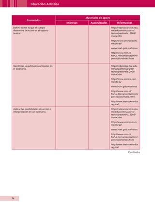 Educación Artística



                                                                 Materiales de apoyo
                         Contenidos
                                                      Impresos      Audiovisuales            Informáticos
            Definir cómo es que el cuerpo                                              http://redescolar.ilce.edu.
            determina la acción en el espacio                                          mx/educontinua/arte/
            teatral.                                                                   teatro/pastorela_2006/
                                                                                       index.htm

                                                                                       http://www.onirico.com.
                                                                                       mx/obras/

                                                                                       www.inah.gob.mx/ninos

                                                                                       http://www.mim.cl/
                                                                                       Portal.Herramientas/mim/
                                                                                       percepcion/index.html


            Identificar las actitudes corporales en                                    http://redescolar.ilce.edu.
            el escenario.                                                              mx/educontinua/arte/
                                                                                       teatro/pastorela_2006/
                                                                                       index.htm

                                                                                       http://www.onirico.com.
                                                                                       mx/obras/

                                                                                       www.inah.gob.mx/ninos

                                                                                       http://www.mim.cl/
                                                                                       Portal.Herramientas/mim/
                                                                                       percepcion/index.html

                                                                                       http://www.teatrodesordos.
                                                                                       org.mx/

            Aplicar las posibilidades de acción e                                      http://redescolar.ilce.edu.
            interpretación en un escenario.                                            mx/educontinua/arte/
                                                                                       teatro/pastorela_2006/
                                                                                       index.htm

                                                                                       http://www.onirico.com.
                                                                                       mx/obras/

                                                                                       www.inah.gob.mx/ninos

                                                                                       http://www.mim.cl/
                                                                                       Portal.Herramientas/mim/
                                                                                       percepcion/index.html

                                                                                       http://www.teatrodesordos.
                                                                                       org.mx/

                                                                                                        Continúa




         74


AB-GUIA-ART-3.indd 74                                                                                                25/3/11 09:50:39
 