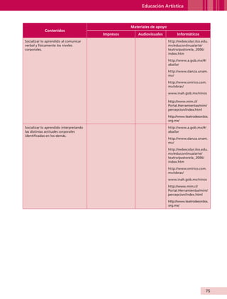 Educación Artística



                                                                   Materiales de apoyo
                            Contenidos
                                                        Impresos      Audiovisuales            Informáticos
                Socializar lo aprendido al comunicar                                     http://redescolar.ilce.edu.
                verbal y físicamente los niveles                                         mx/educontinua/arte/
                corporales.                                                              teatro/pastorela_2006/
                                                                                         index.htm

                                                                                         http://www.a.gob.mx/#/
                                                                                         abailar

                                                                                         http://www.danza.unam.
                                                                                         mx/

                                                                                         http://www.onirico.com.
                                                                                         mx/obras/

                                                                                         www.inah.gob.mx/ninos

                                                                                         http://www.mim.cl/
                                                                                         Portal.Herramientas/mim/
                                                                                         percepcion/index.html

                                                                                         http://www.teatrodesordos.
                                                                                         org.mx/

                Socializar lo aprendido interpretando                                    http://www.a.gob.mx/#/
                las distintas actitudes corporales                                       abailar
                identificadas en los demás.
                                                                                         http://www.danza.unam.
                                                                                         mx/

                                                                                         http://redescolar.ilce.edu.
                                                                                         mx/educontinua/arte/
                                                                                         teatro/pastorela_2006/
                                                                                         index.htm

                                                                                         http://www.onirico.com.
                                                                                         mx/obras/

                                                                                         www.inah.gob.mx/ninos

                                                                                         http://www.mim.cl/
                                                                                         Portal.Herramientas/mim/
                                                                                         percepcion/index.html

                                                                                         http://www.teatrodesordos.
                                                                                         org.mx/




                                                                                                                  75


AB-GUIA-ART-3.indd 75                                                                                             25/3/11 09:50:40
 